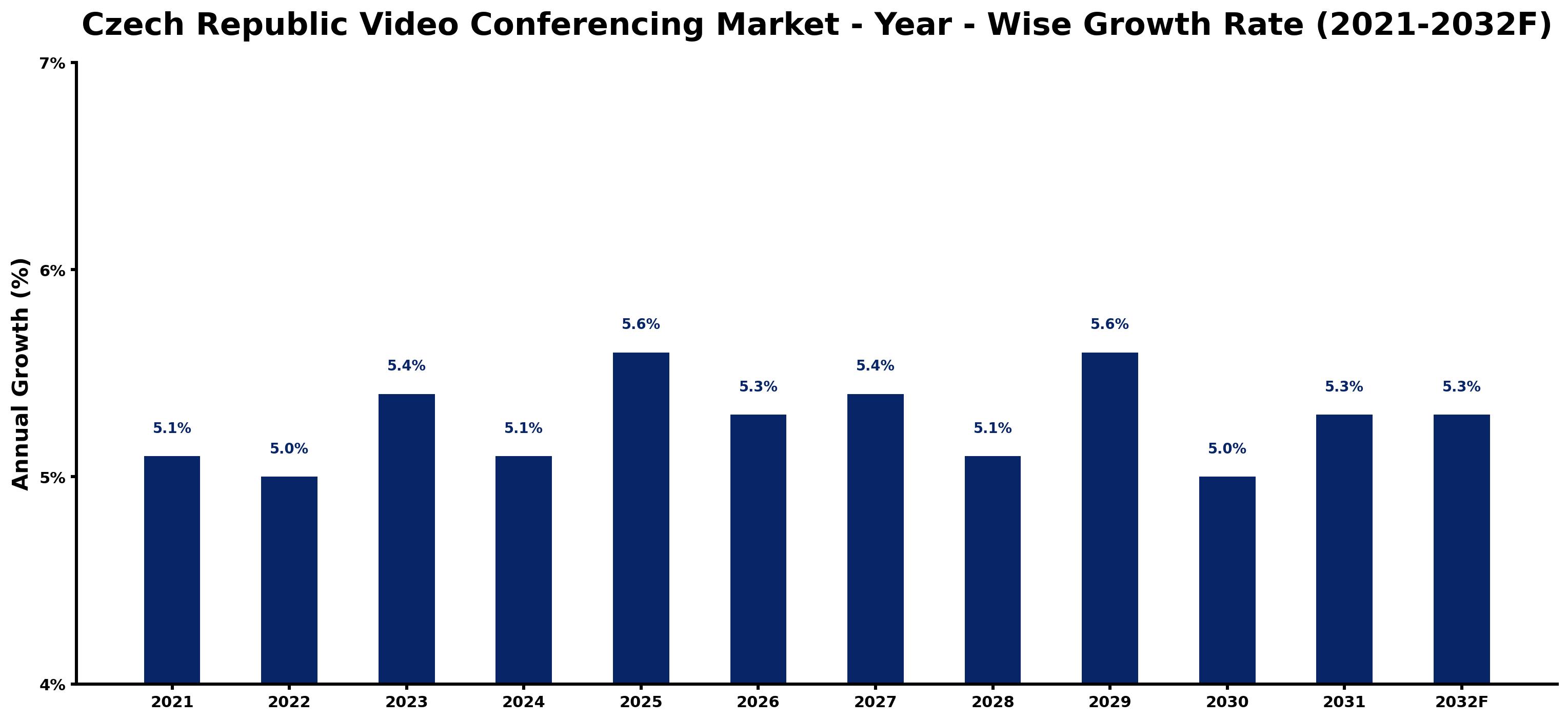 Czech Republic Video Conferencing Market Year-wise Growth Rate and Key Drivers