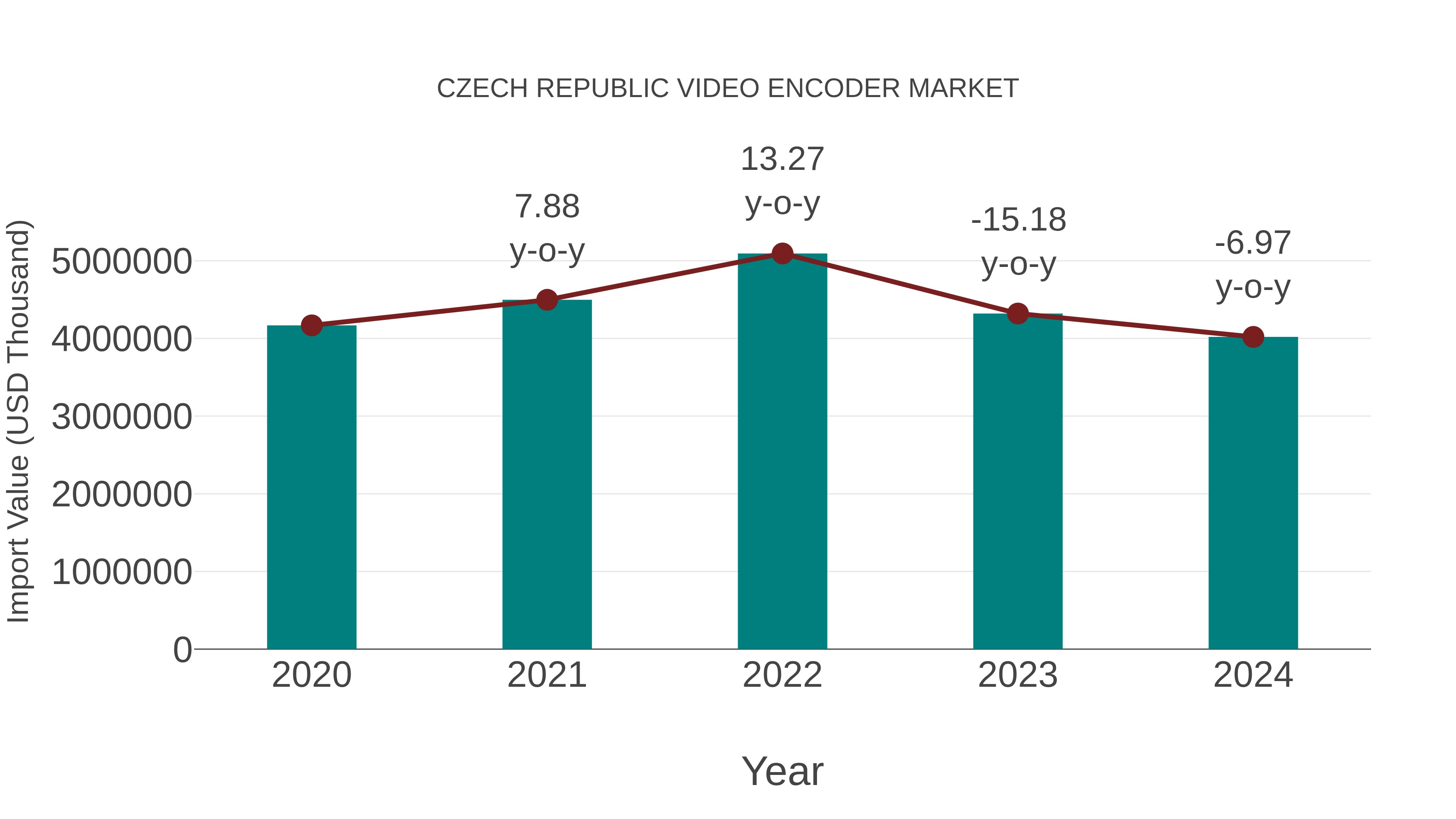  Czech Republic Video Encoder Market: Import Trend Analysis