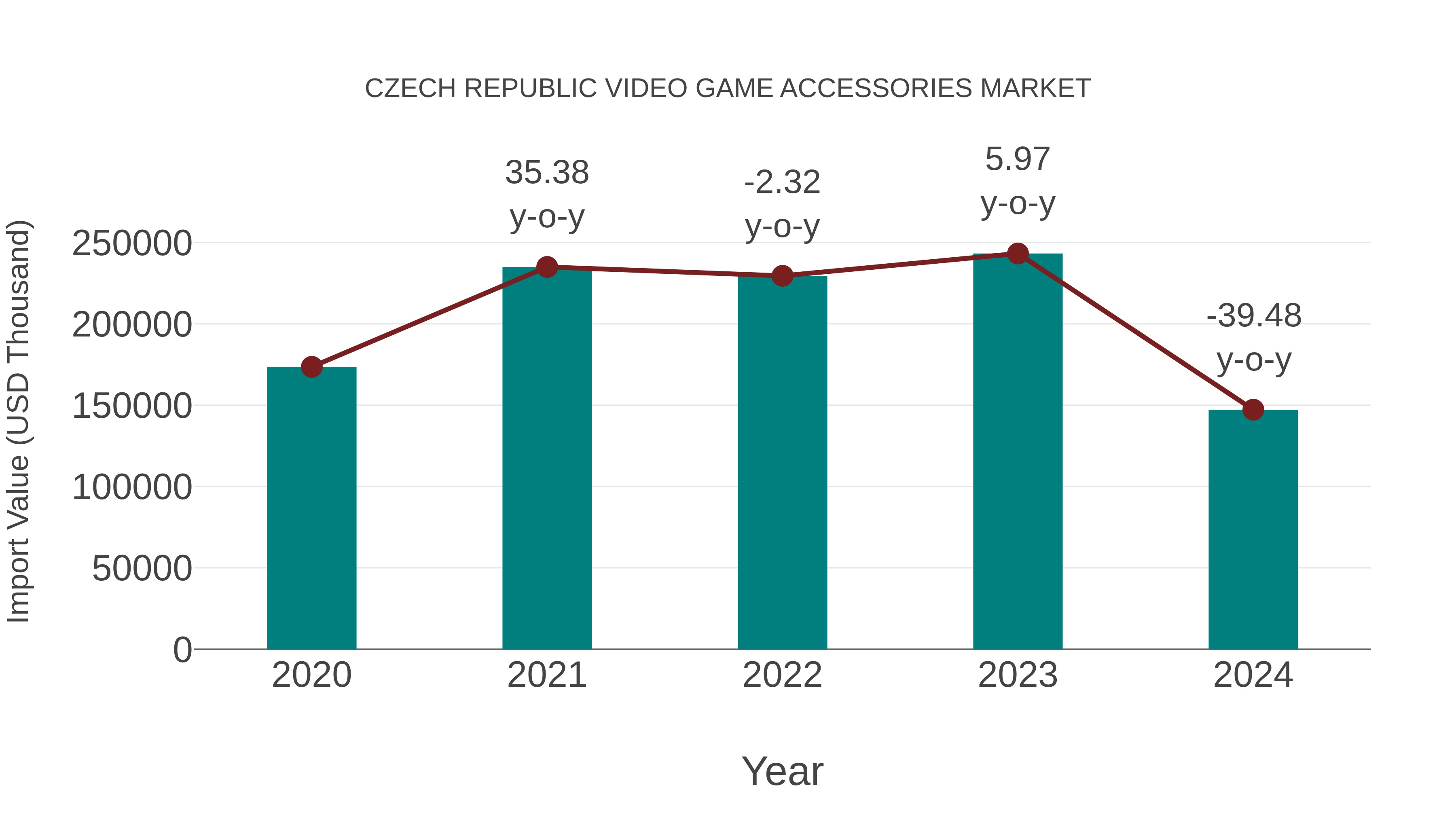  Czech Republic Video Game Accessories Market: Import Trend Analysis