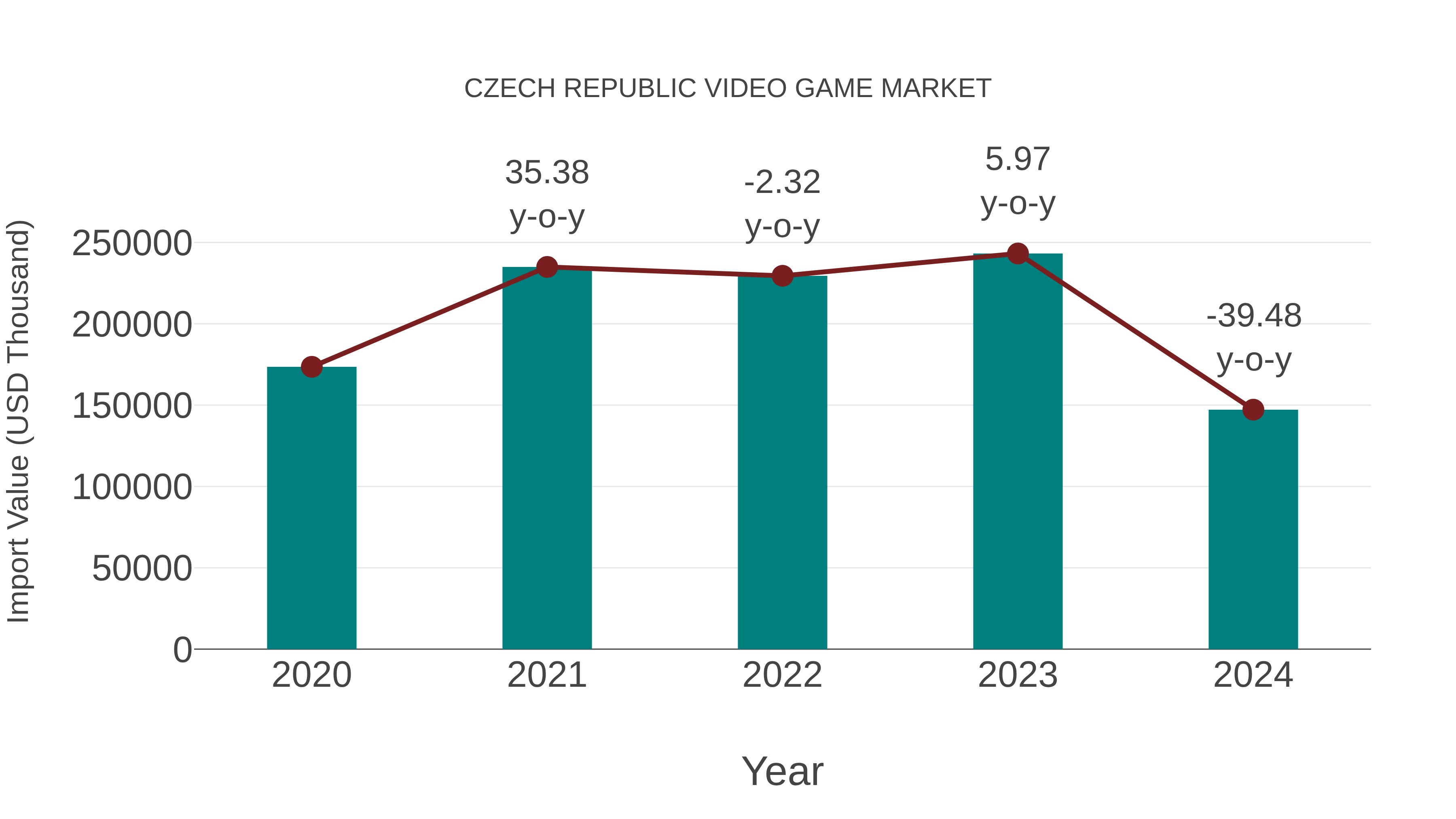 Czech Republic Video Game Market: Import Trend Analysis