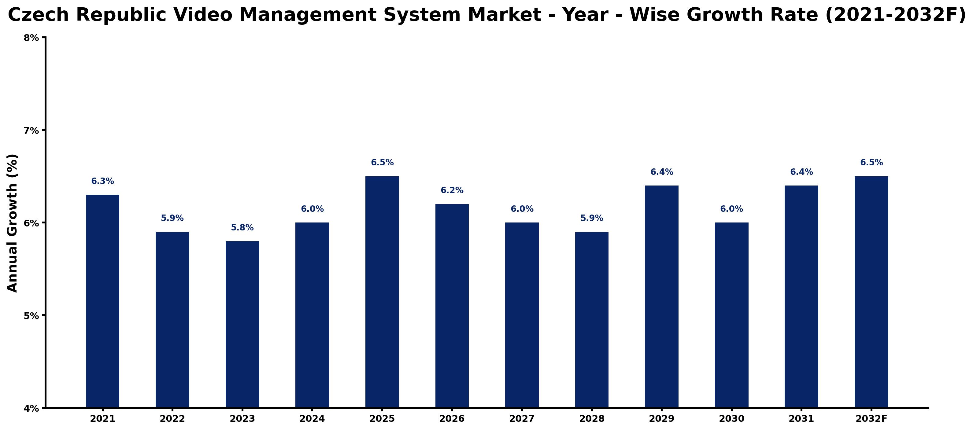Czech Republic Video Management System Market Year-wise Growth Rate and Key Drivers