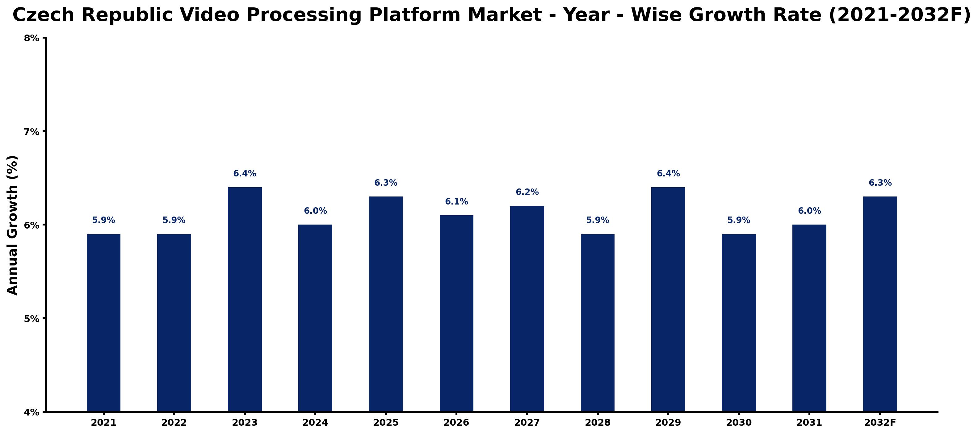 Czech Republic Video Processing Platform Market Year-wise Growth Rate and Key Drivers