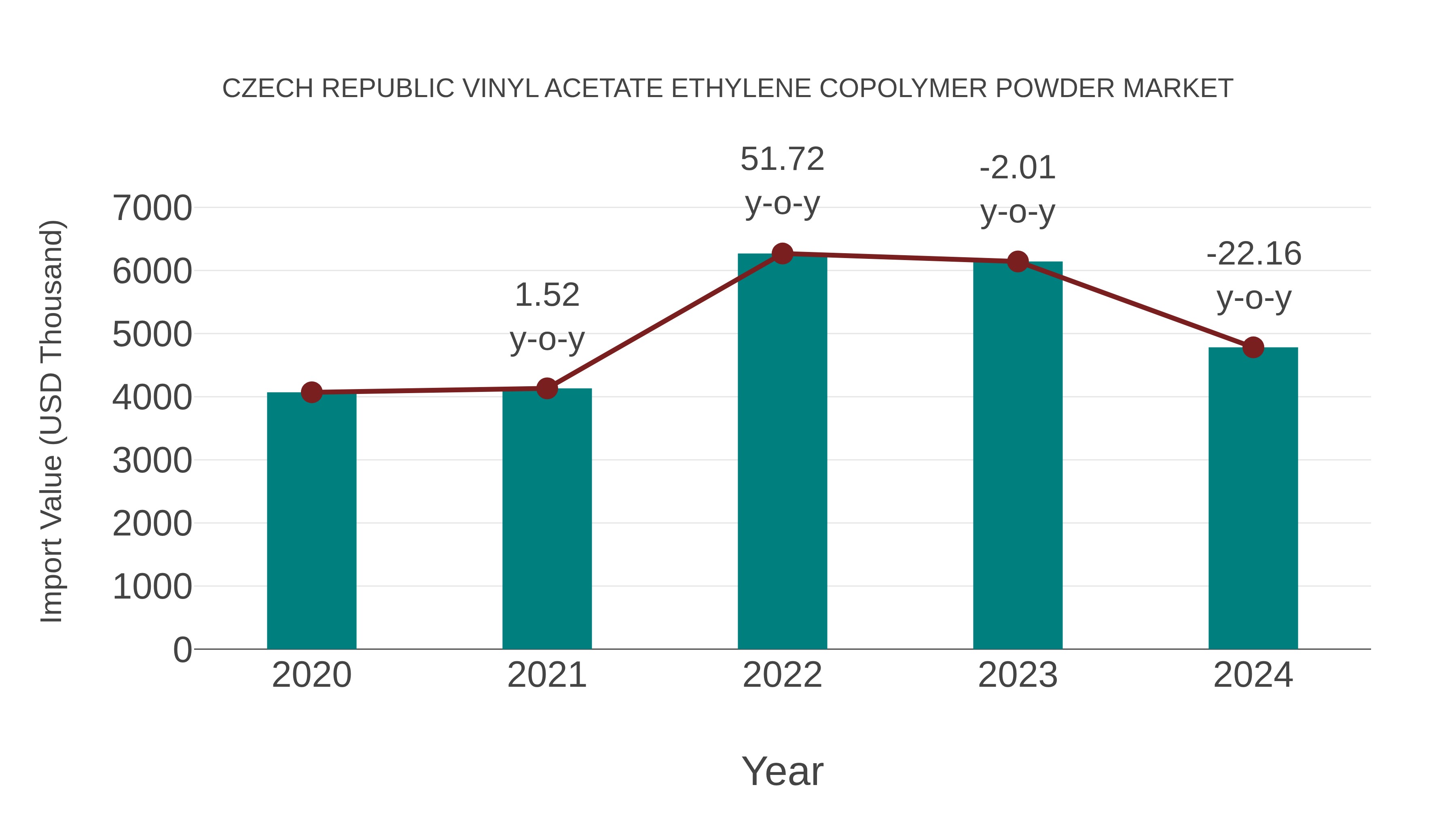  Czech Republic Vinyl Acetate Ethylene Copolymer Powder Market: Import Trend Analysis