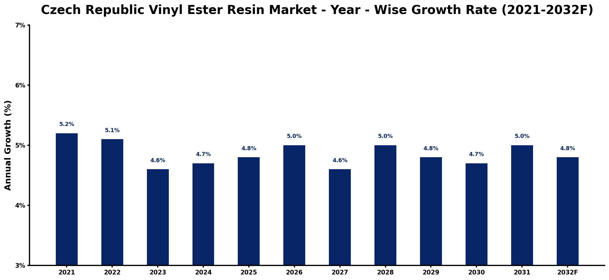 Czech Republic Vinyl Ester Resin Market Year-wise Growth Rate and Key Drivers