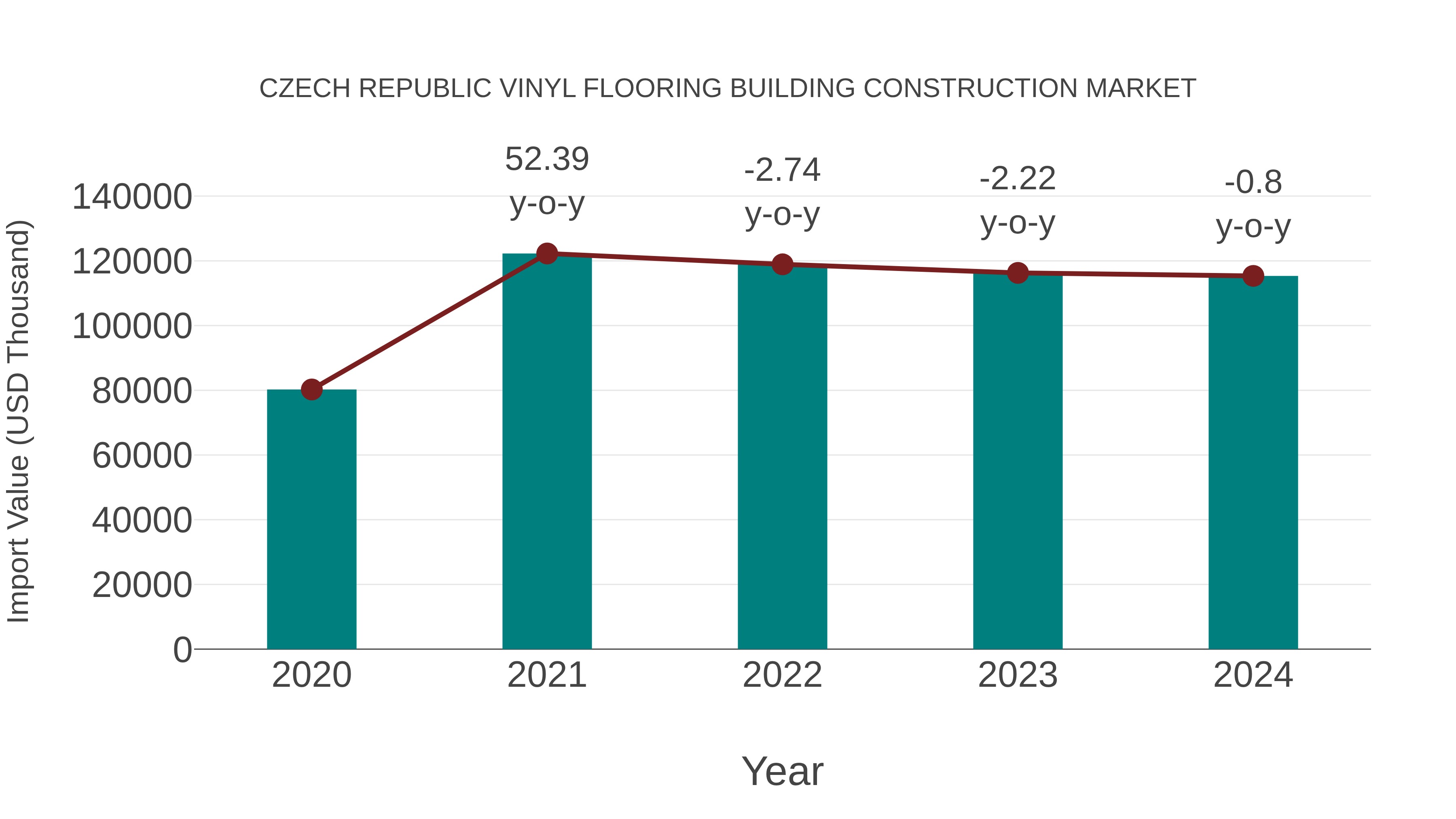  Czech Republic Vinyl Flooring Building Construction Market: Import Trend Analysis