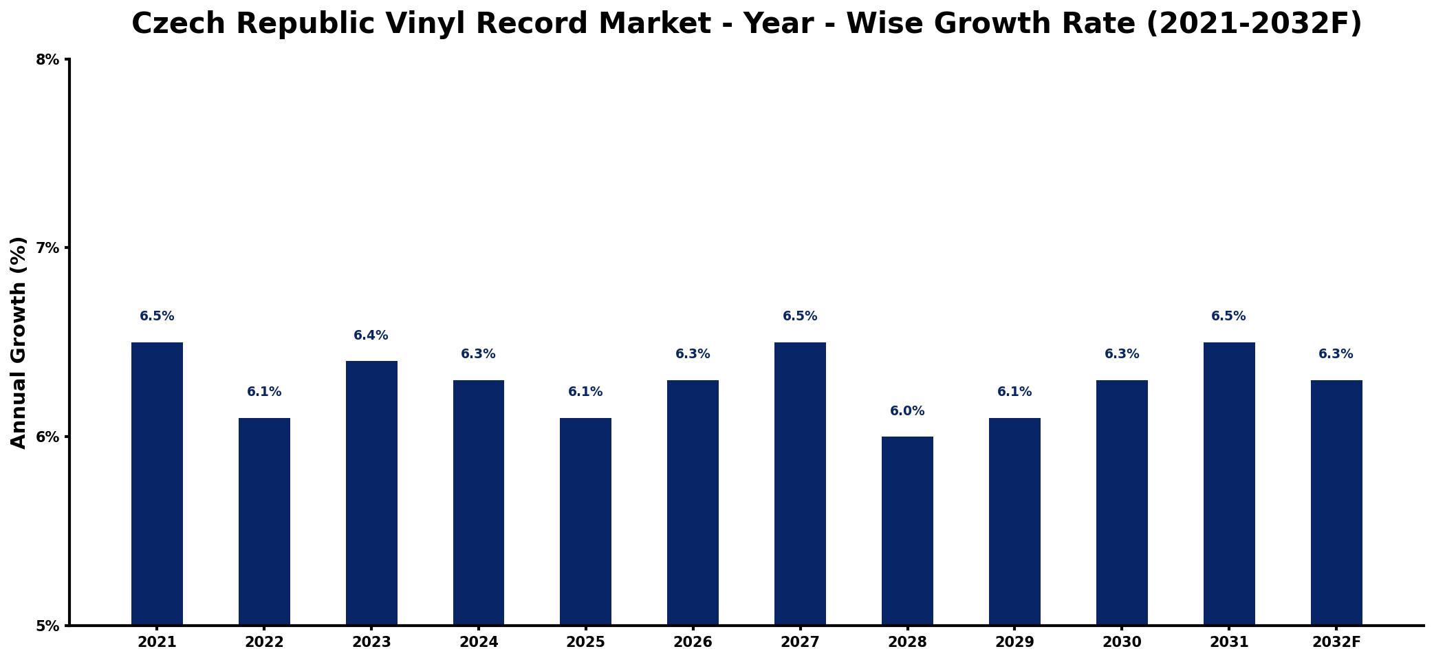 Czech Republic Vinyl Record Market Year-wise Growth Rate and Key Drivers