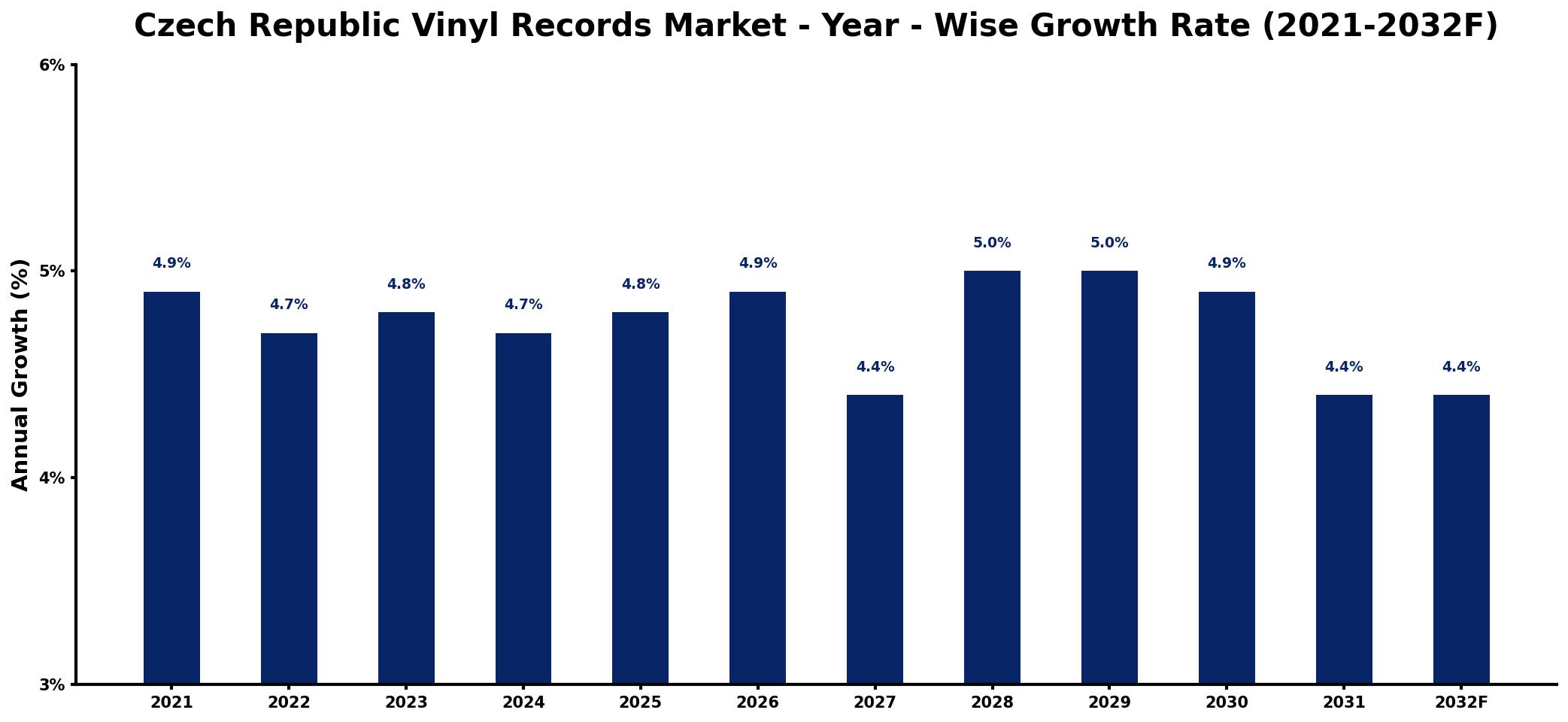 Czech Republic Vinyl Records Market Year-wise Growth Rate and Key Drivers