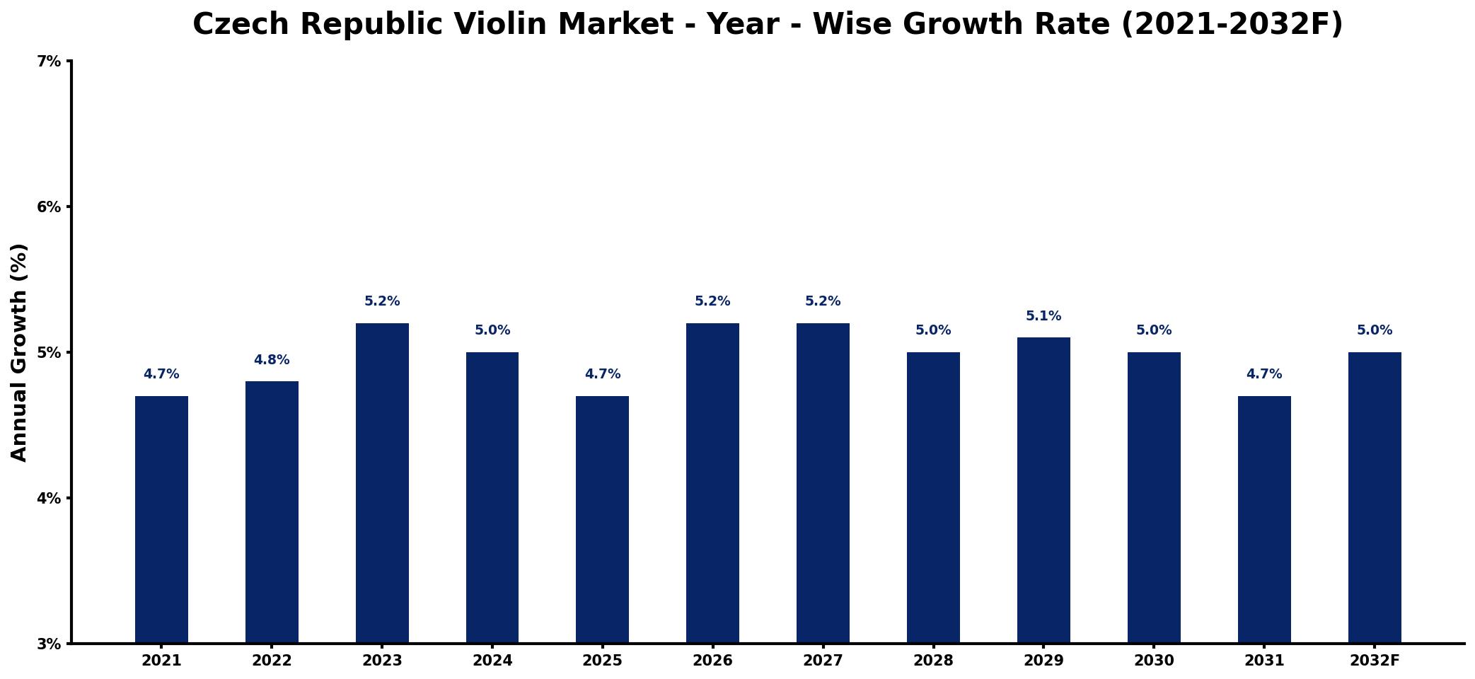 Czech Republic Violin Market Year-wise Growth Rate and Key Drivers