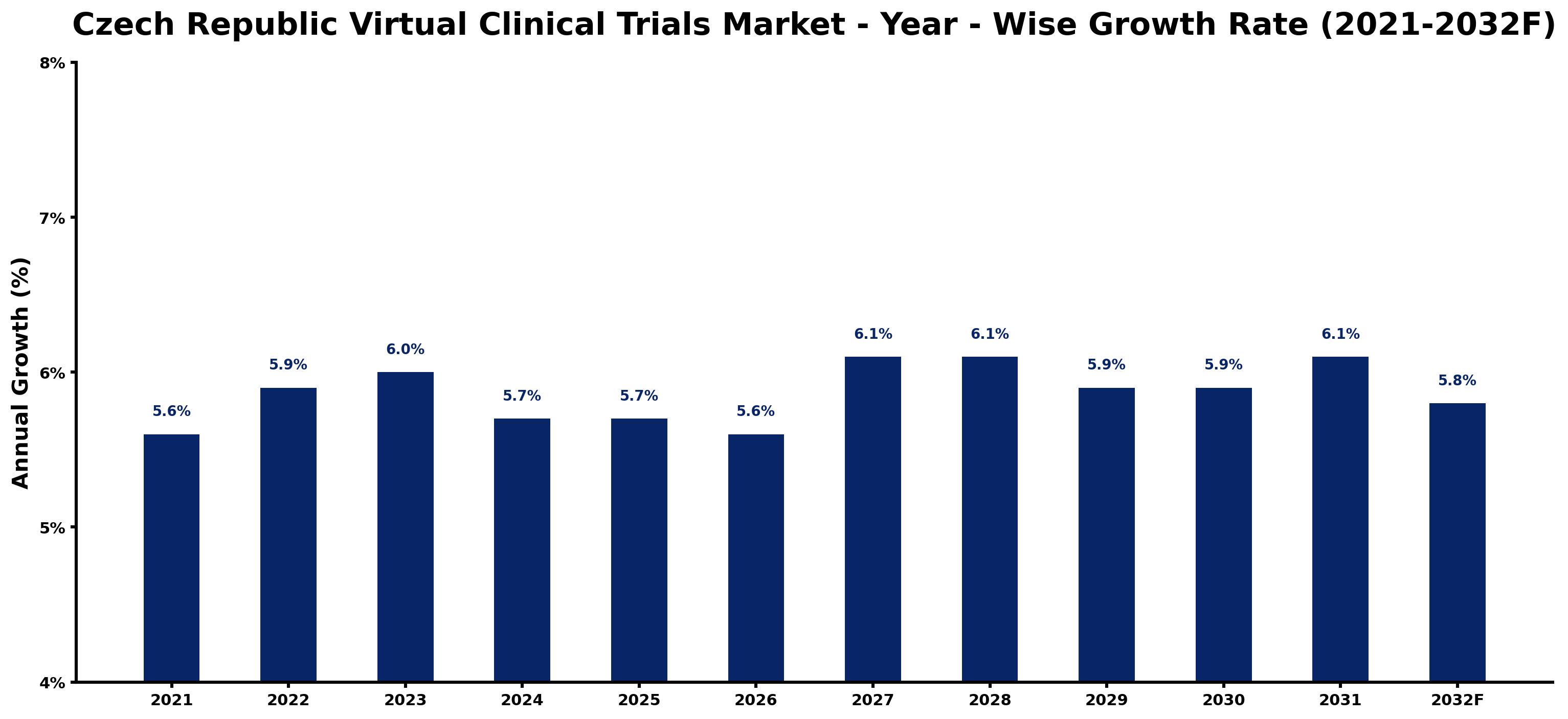 Czech Republic Virtual Clinical Trials Market Year-wise Growth Rate and Key Drivers
