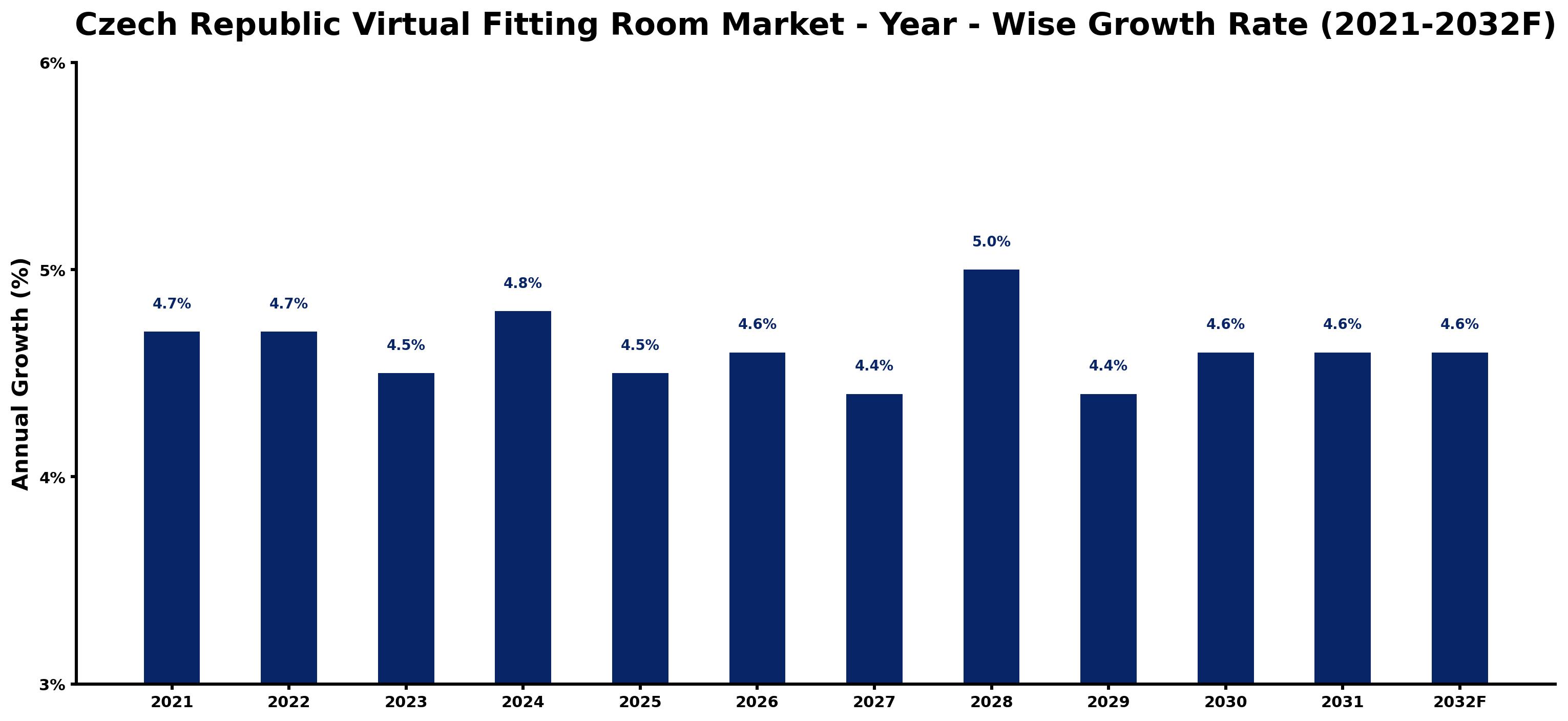 Czech Republic Virtual Fitting Room Market Year-wise Growth Rate and Key Drivers