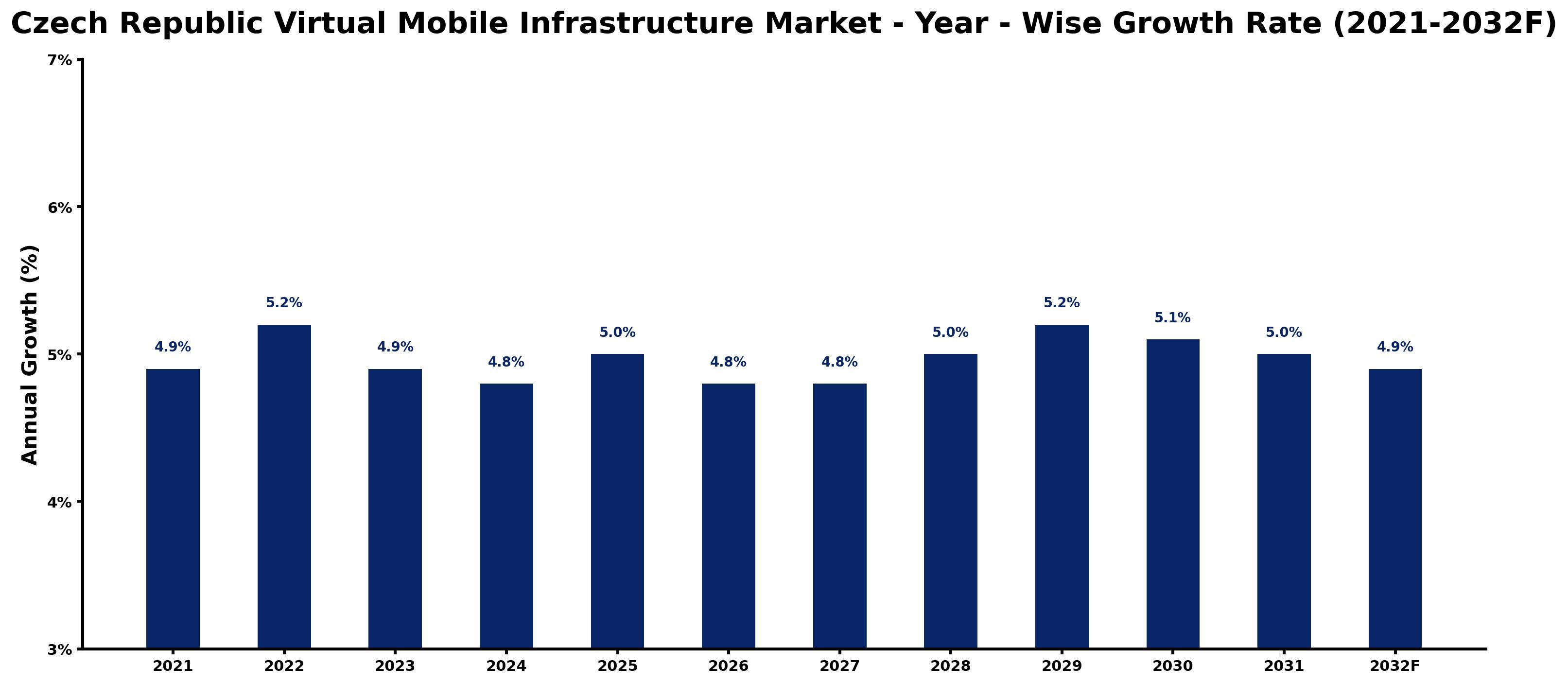 Czech Republic Virtual Mobile Infrastructure Market Year-wise Growth Rate and Key Drivers