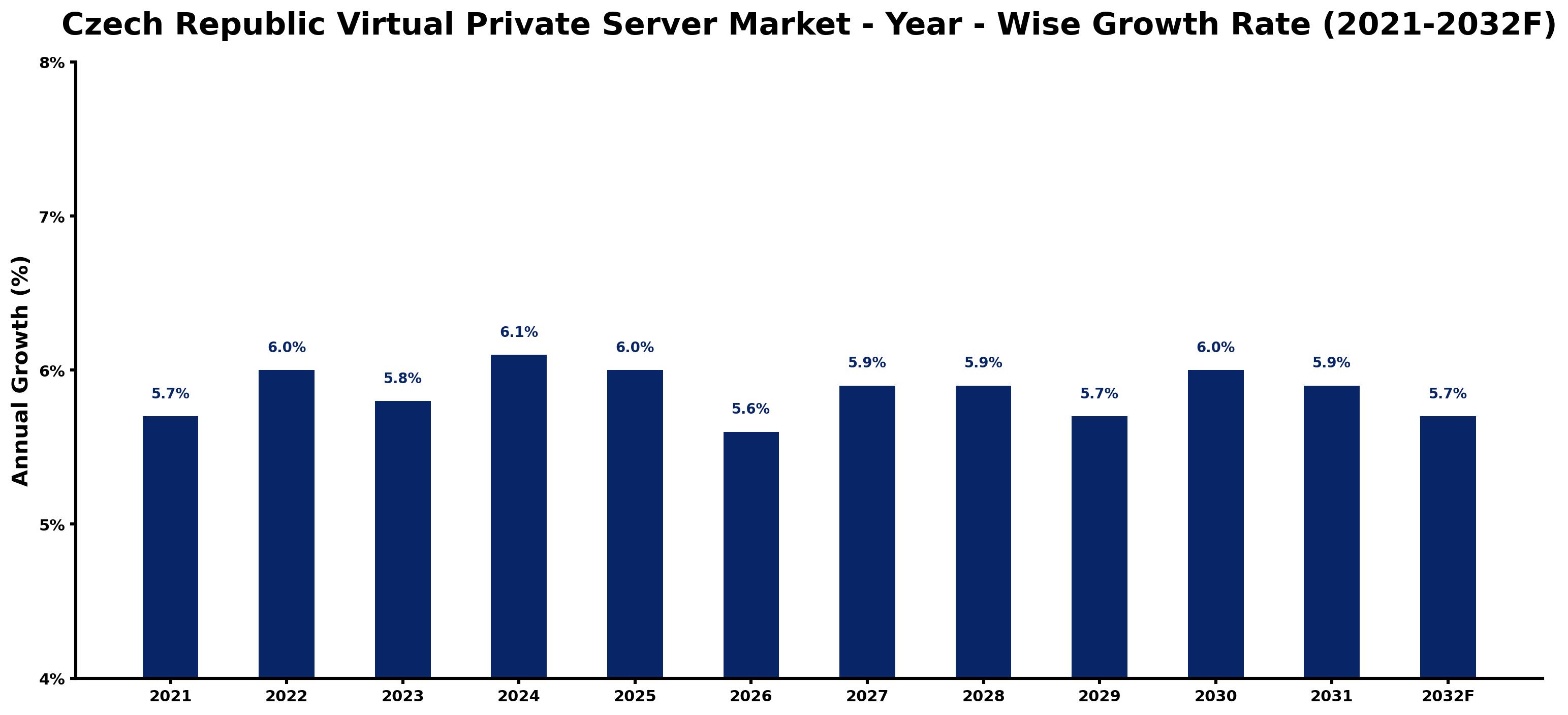 Czech Republic Virtual Private Server Market Year-wise Growth Rate and Key Drivers