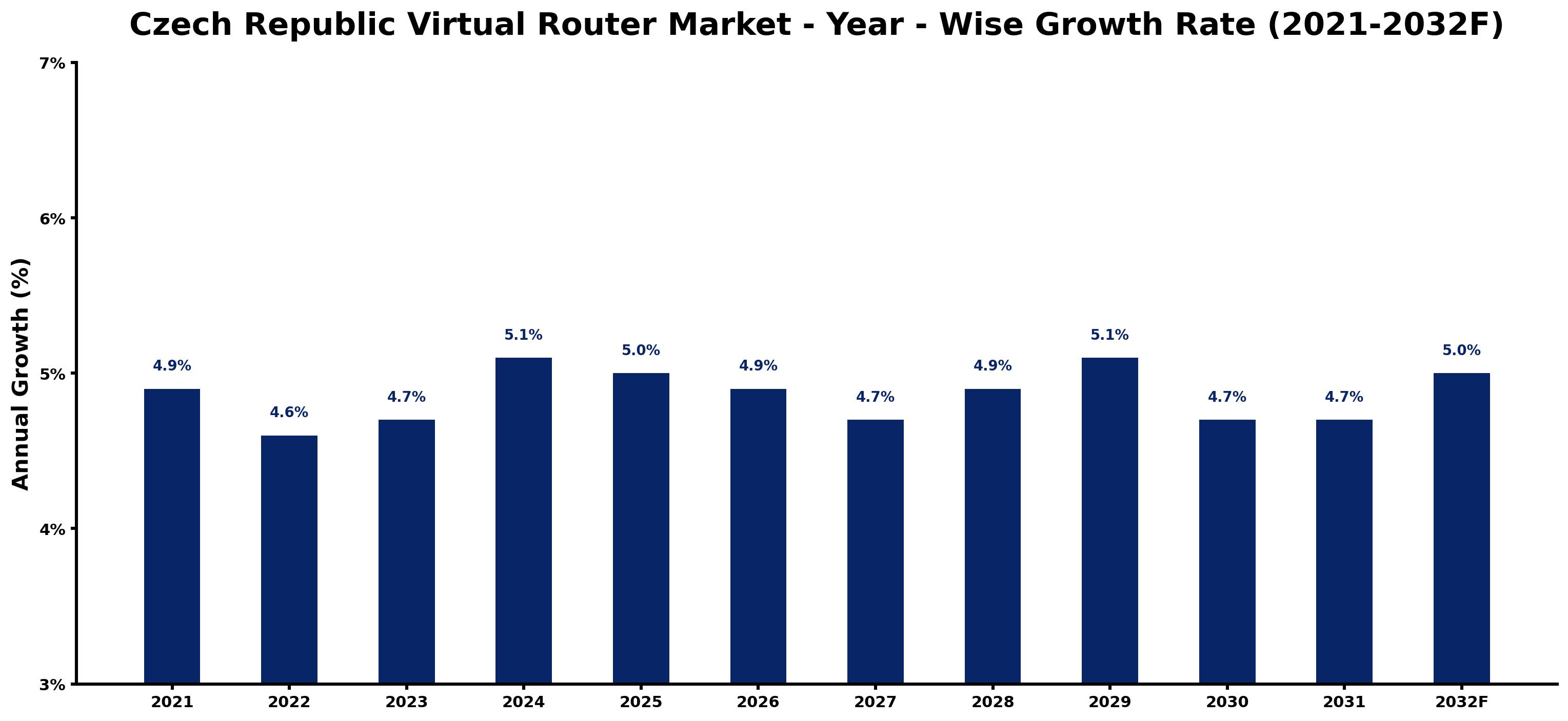 Czech Republic Virtual Router Market Year-wise Growth Rate and Key Drivers
