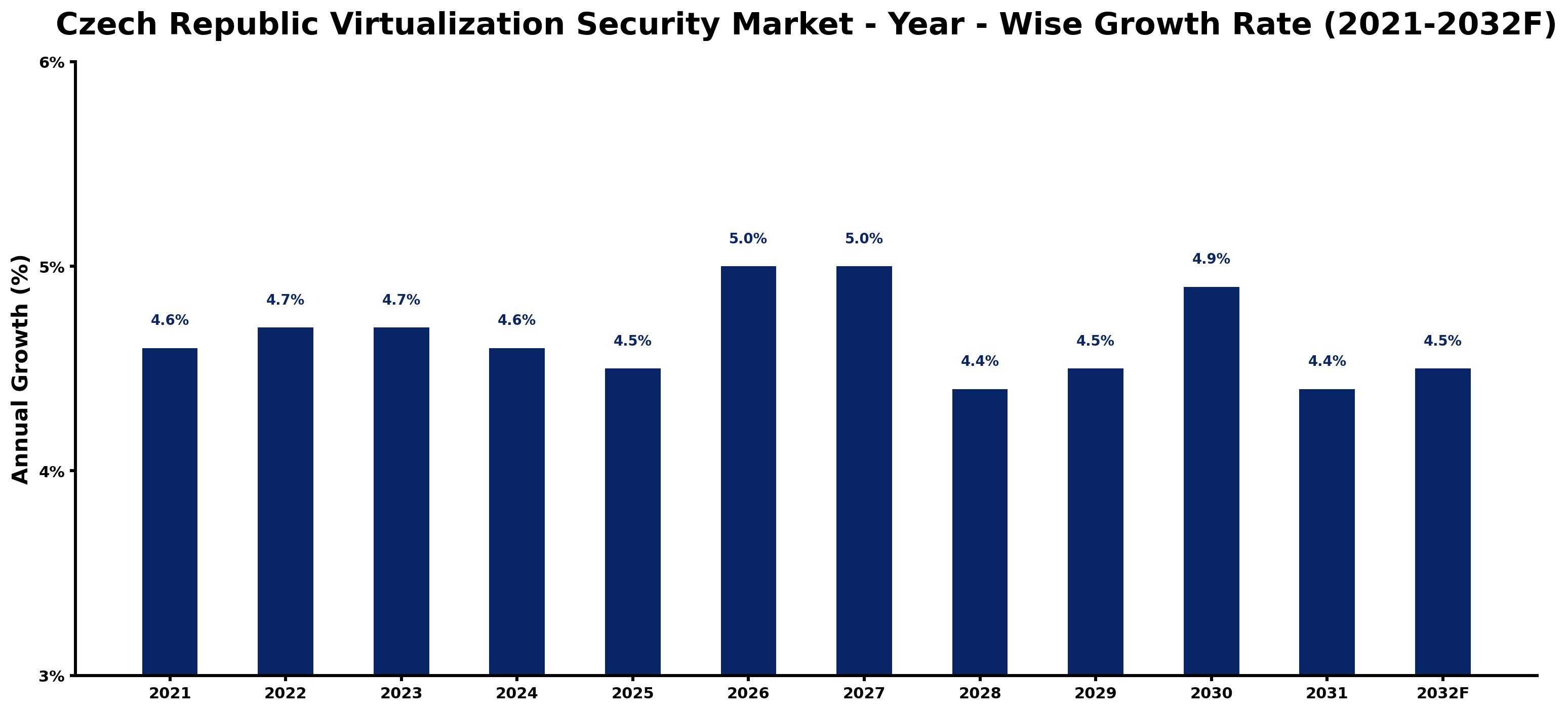 Czech Republic Virtualization Security Market Year-wise Growth Rate and Key Drivers
