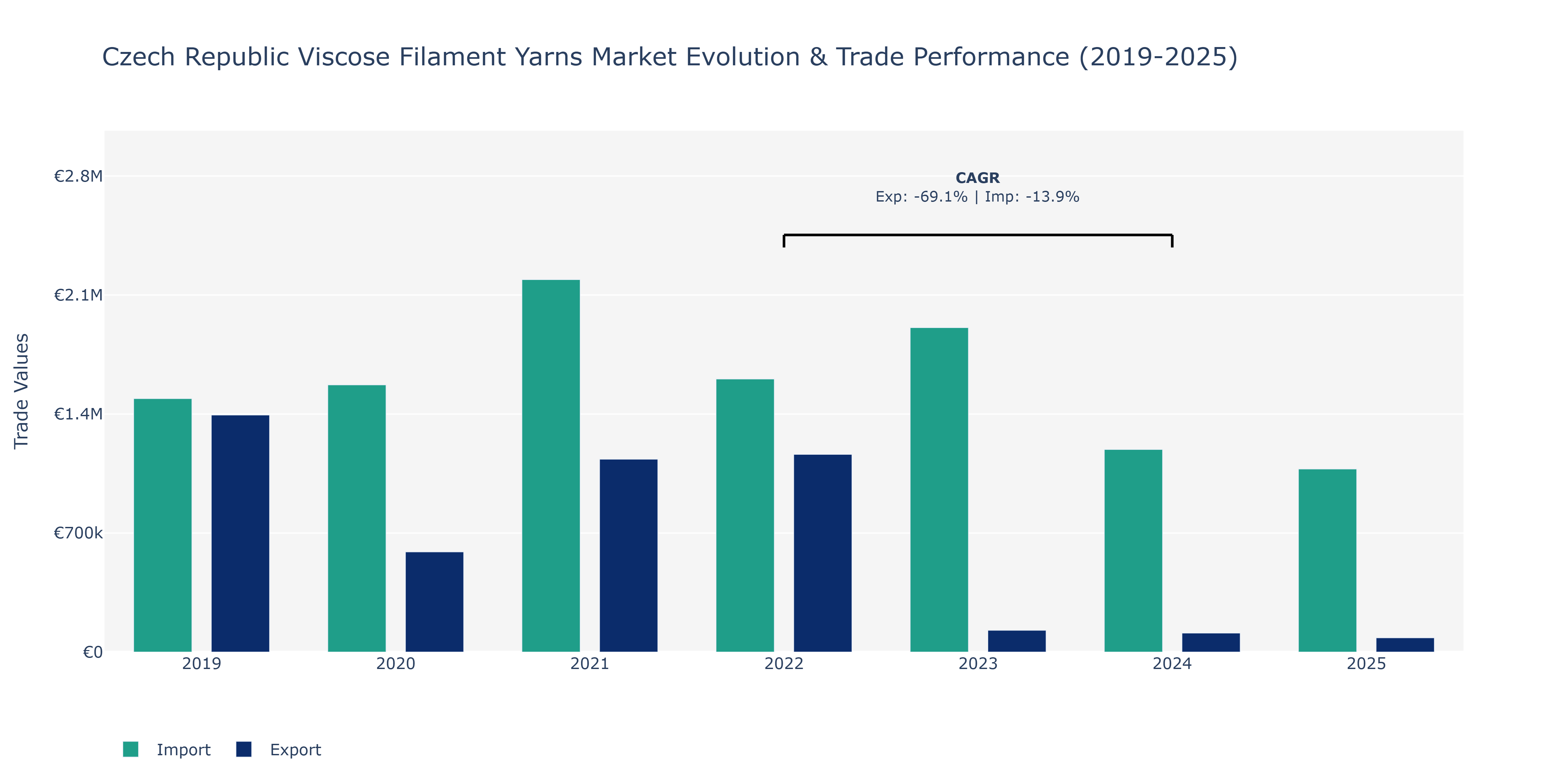 Czech Republic Viscose Filament Yarns Market: Production & Trade Performance (2019-2025)