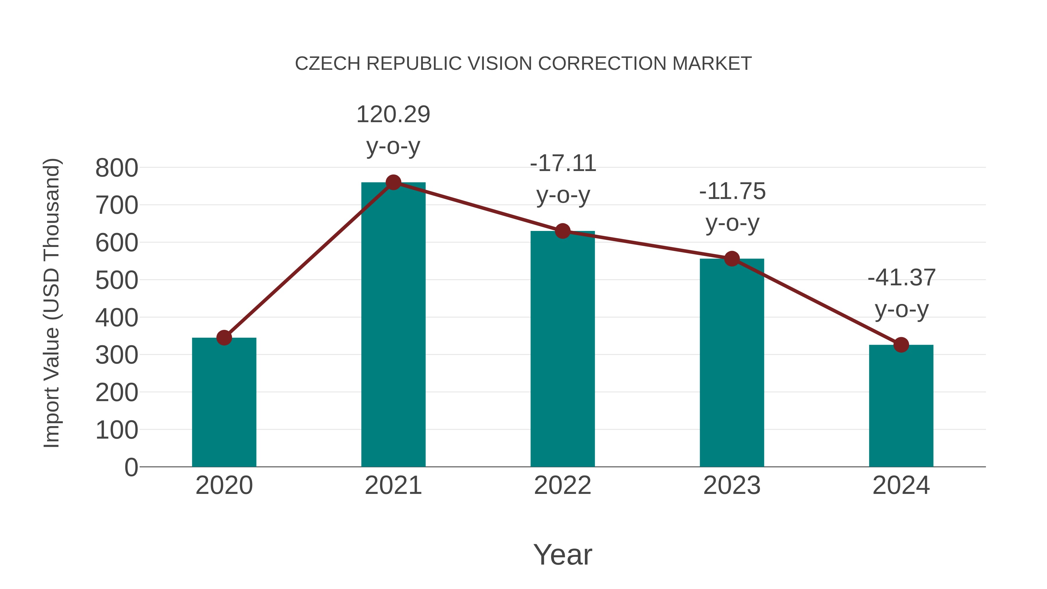  Czech Republic Vision Correction Market: Import Trend Analysis