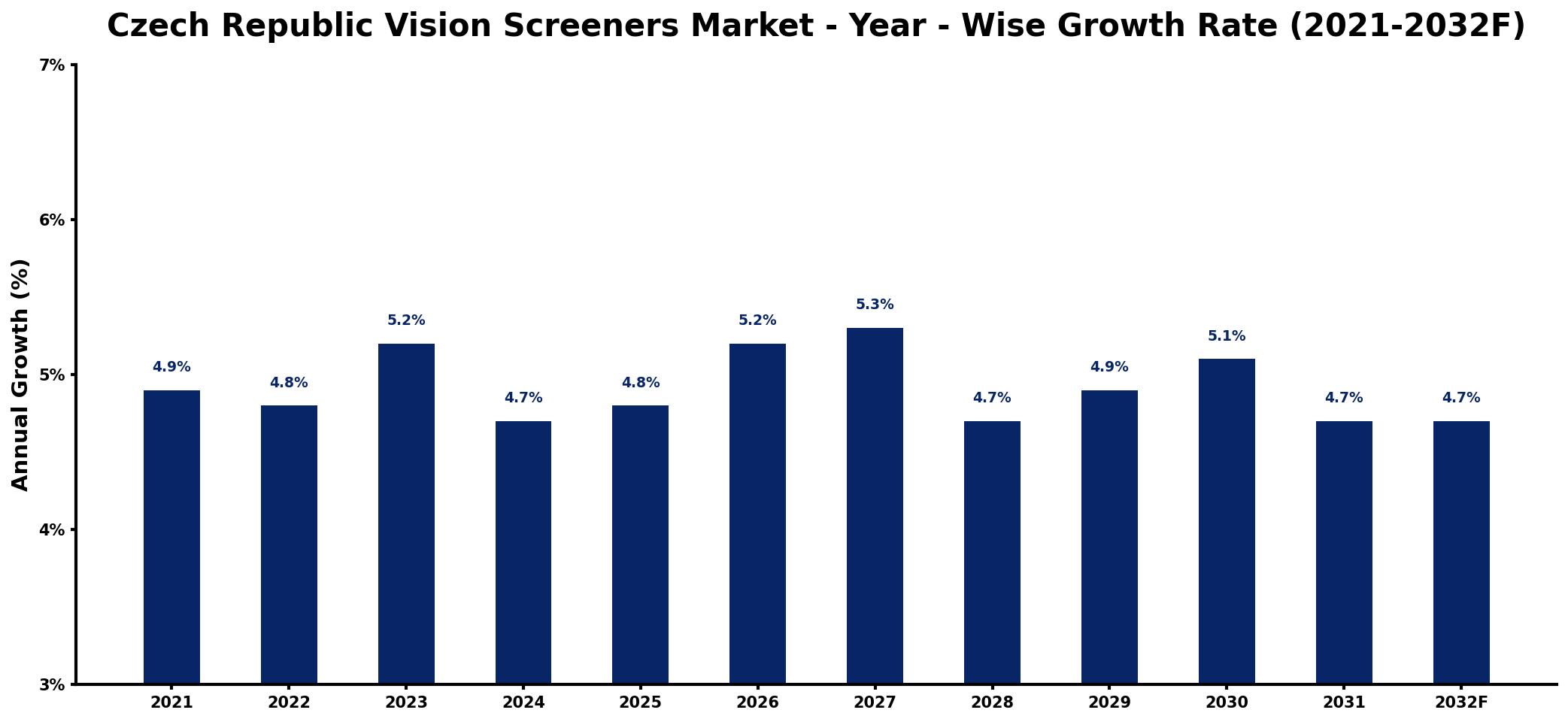Czech Republic Vision Screeners Market Year-wise Growth Rate and Key Drivers