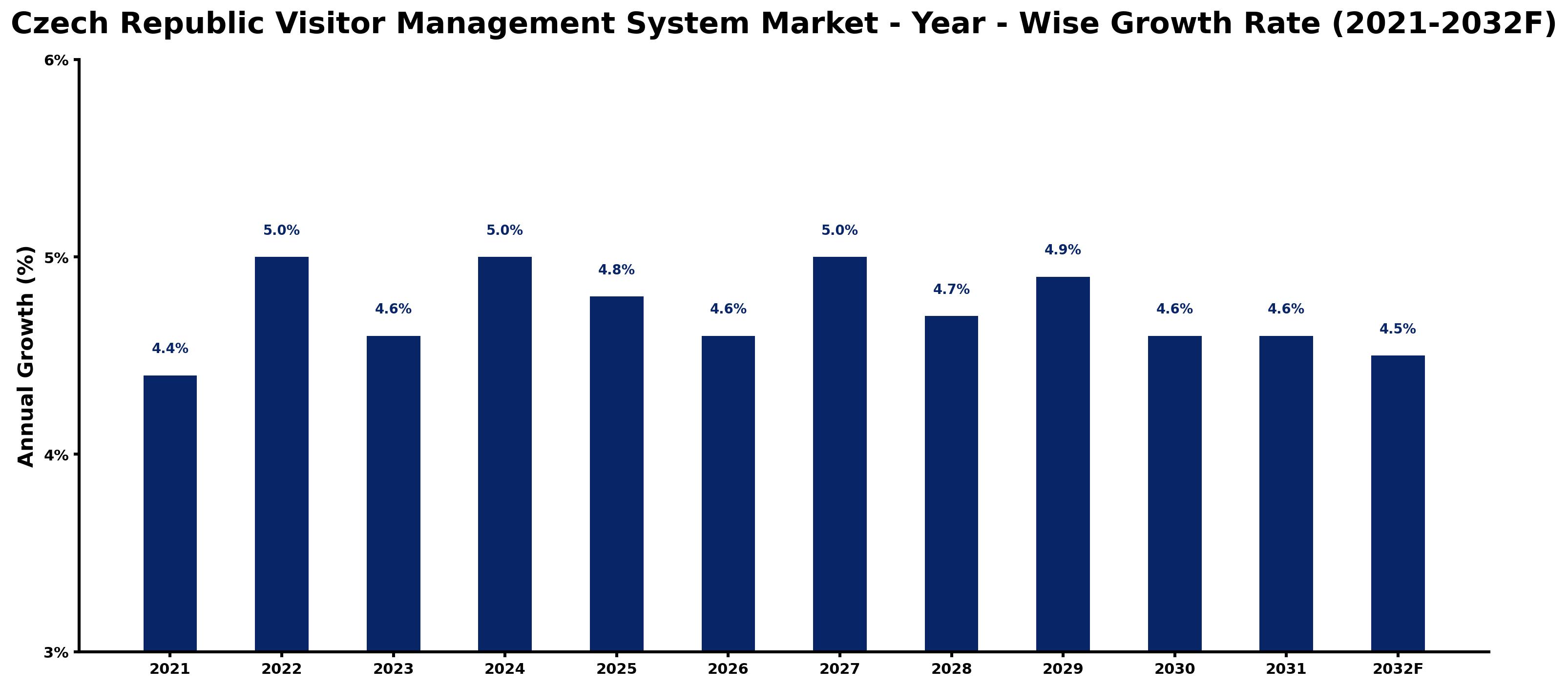 Czech Republic Visitor Management System Market Year-wise Growth Rate and Key Drivers