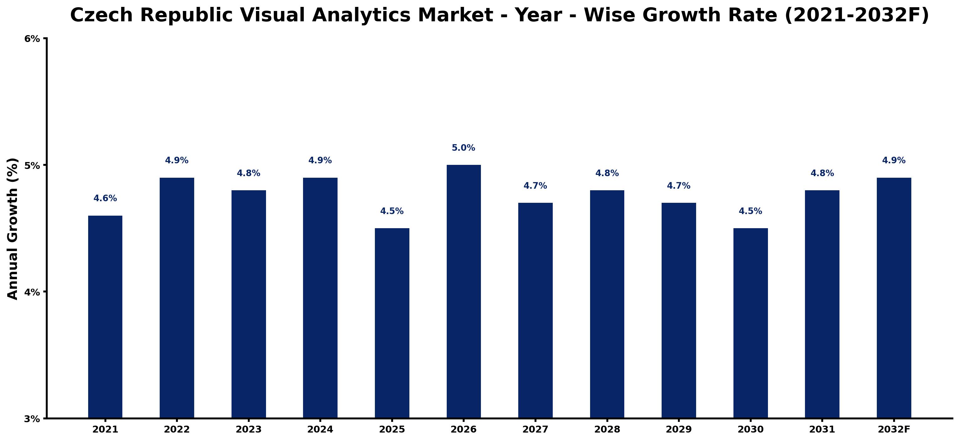 Czech Republic Visual Analytics Market Year-wise Growth Rate and Key Drivers