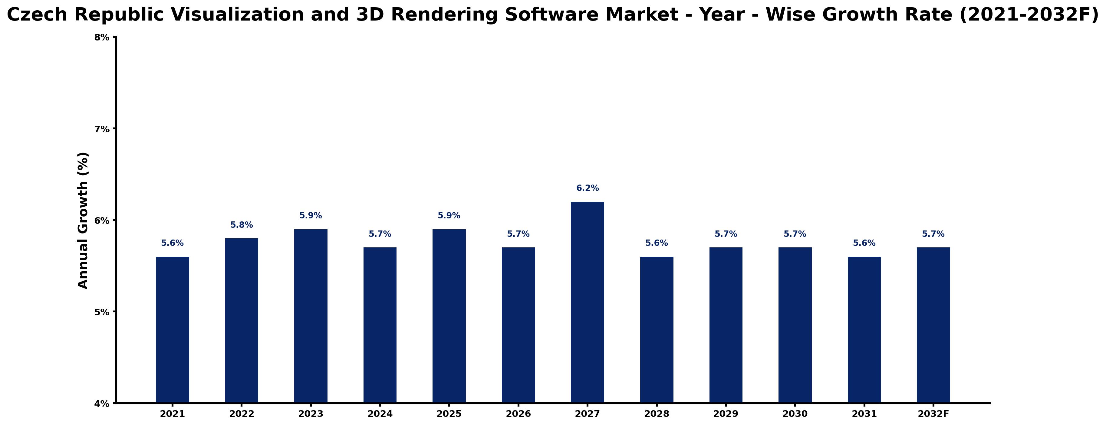 Czech Republic Visualization and 3D Rendering Software Market Year-wise Growth Rate and Key Drivers
