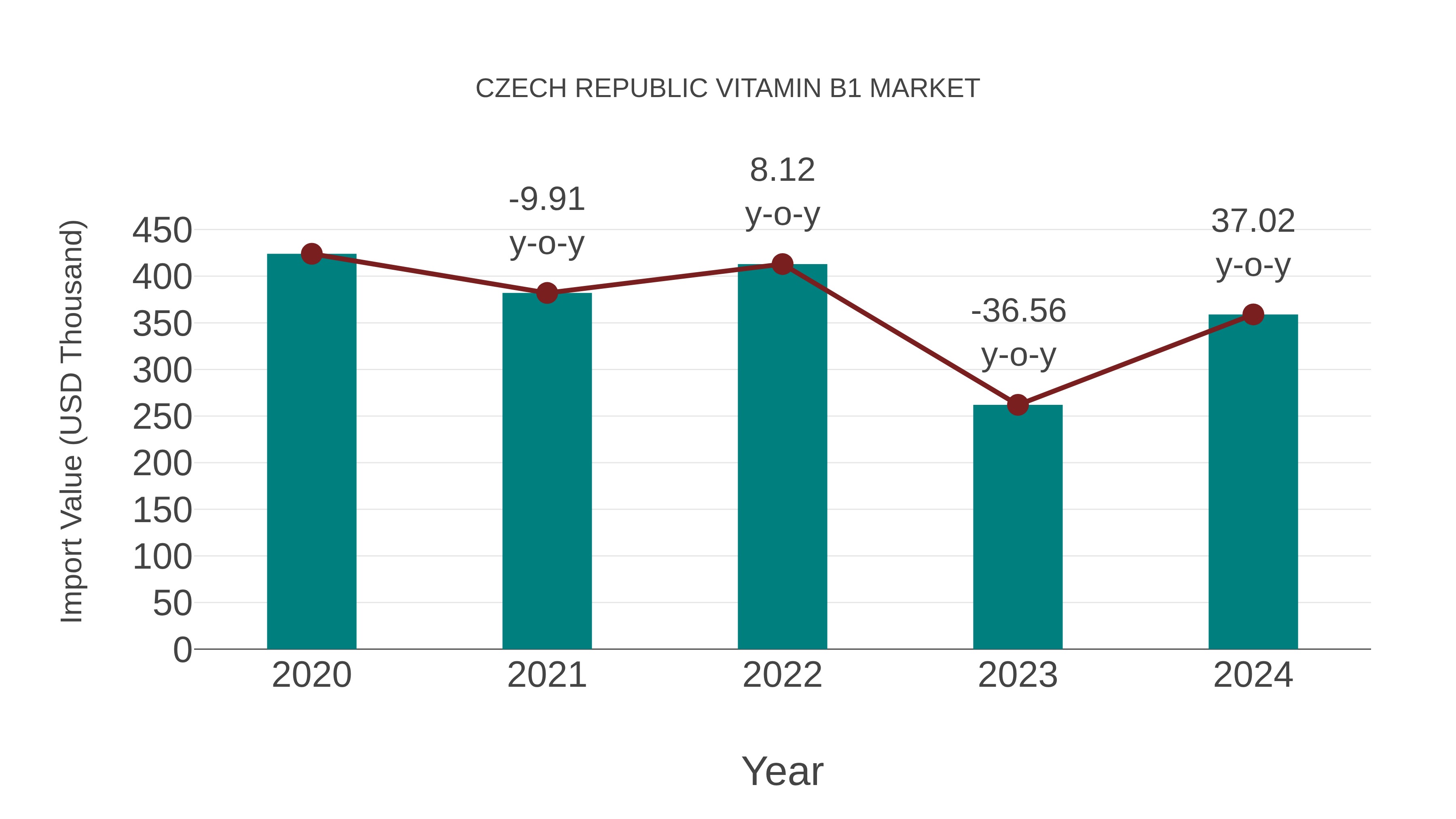  Czech Republic Vitamin B1 Market: Import Trend Analysis