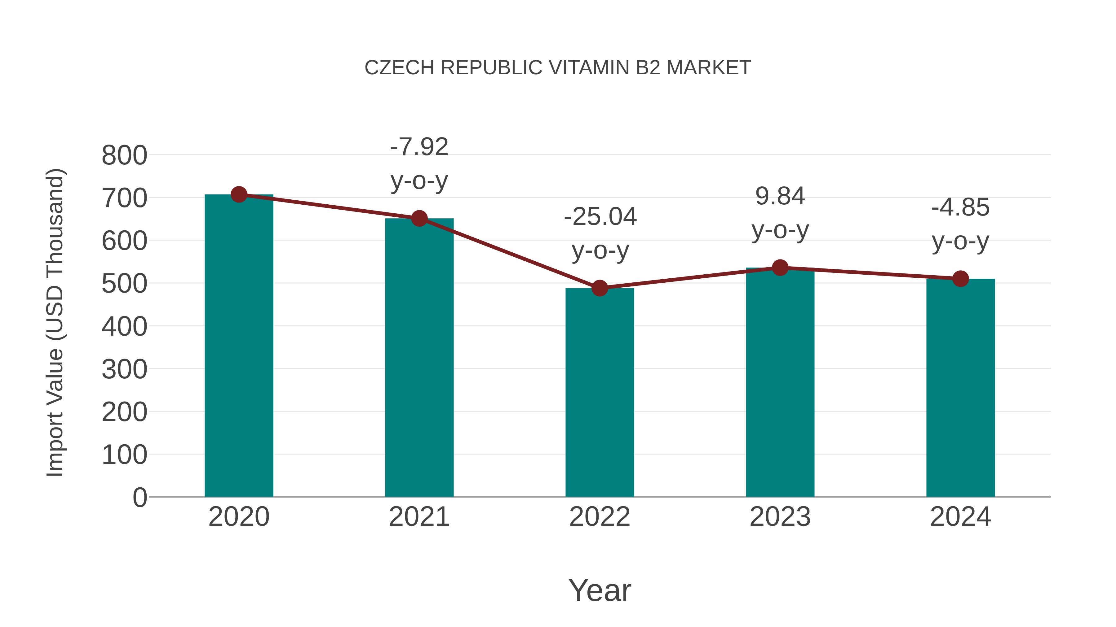 Czech Republic Vitamin B2 Market: Import Trend Analysis