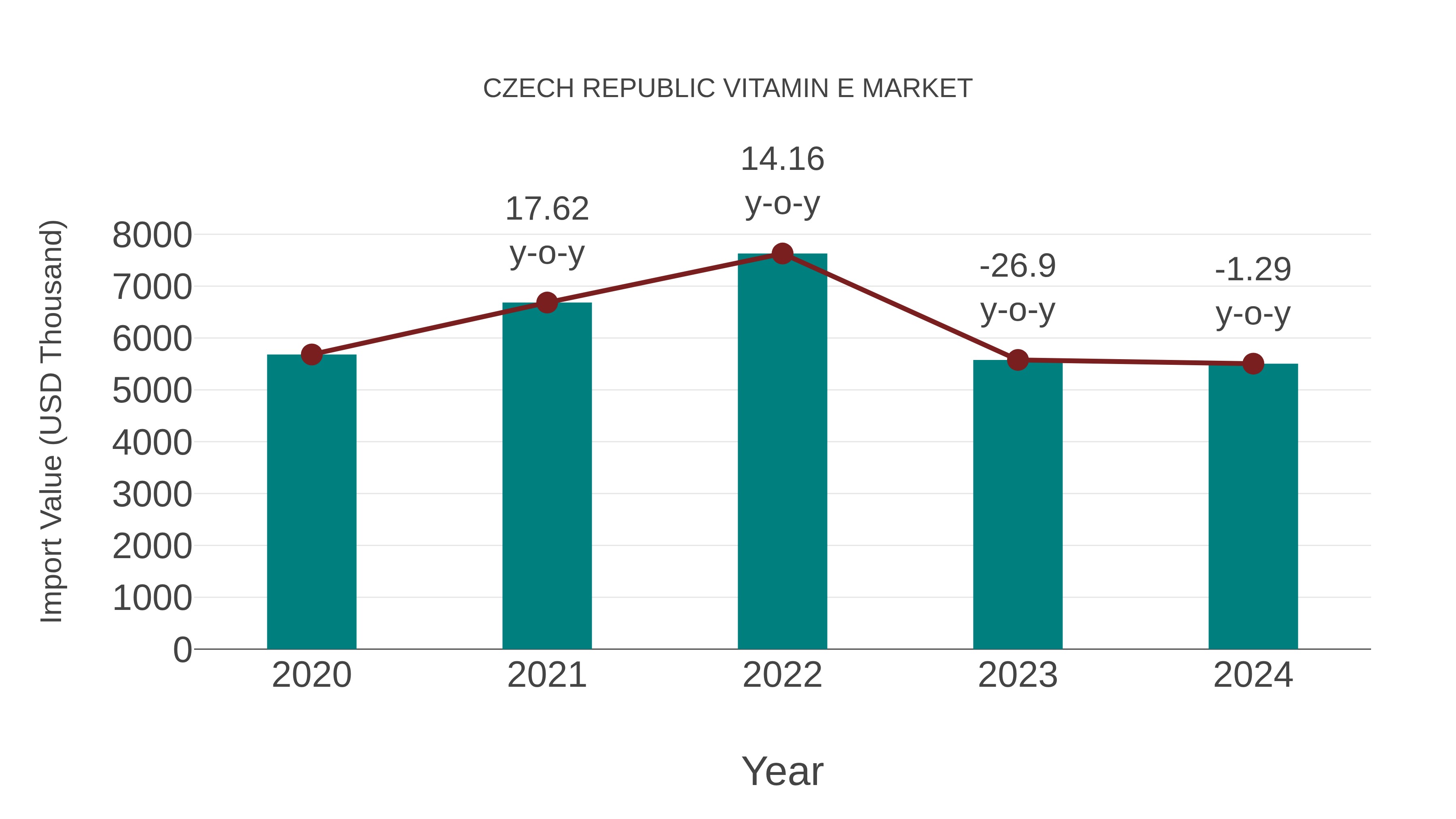  Czech Republic Vitamin E Market: Import Trend Analysis