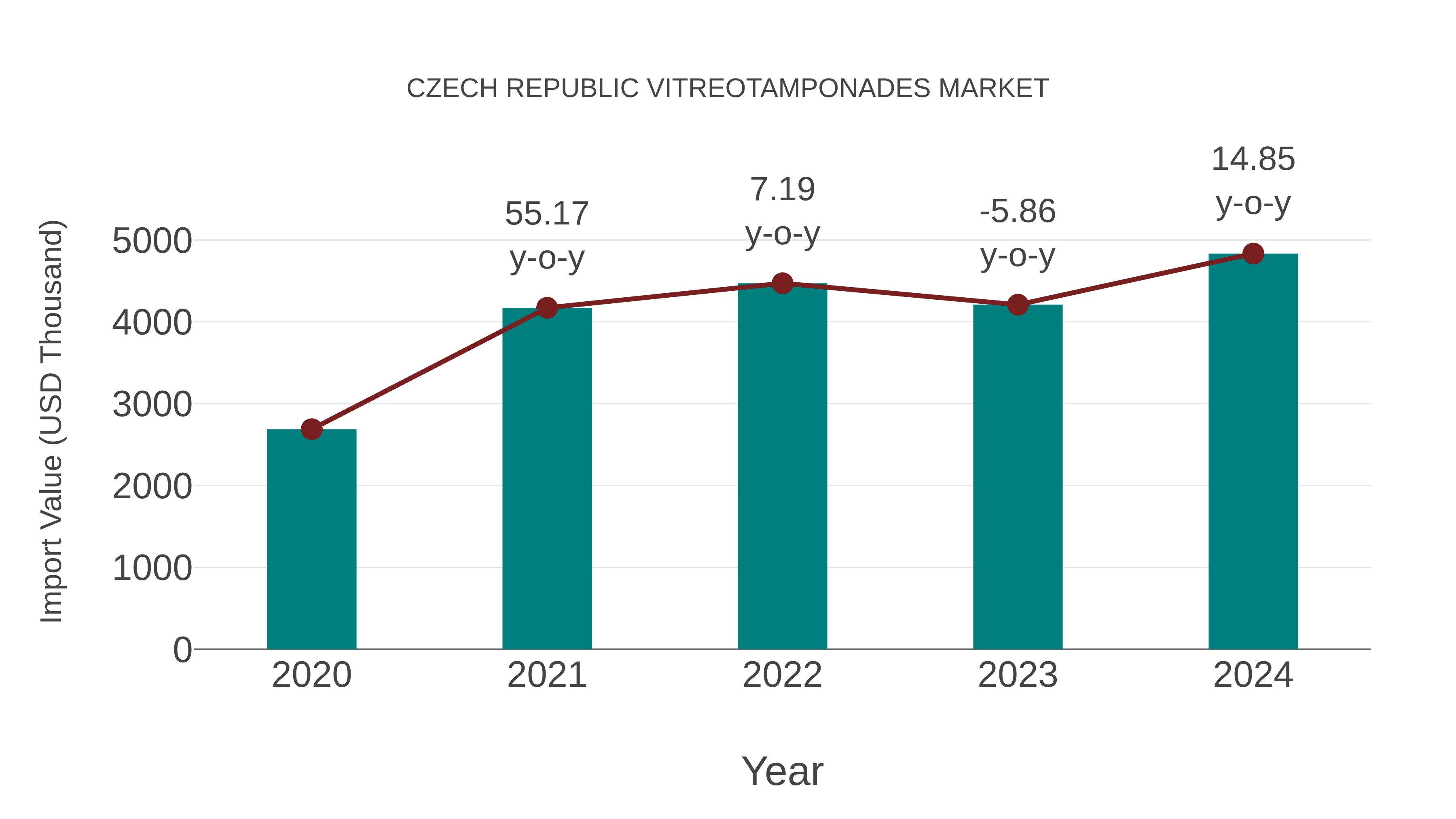  Czech Republic Vitreotamponades Market: Import Trend Analysis