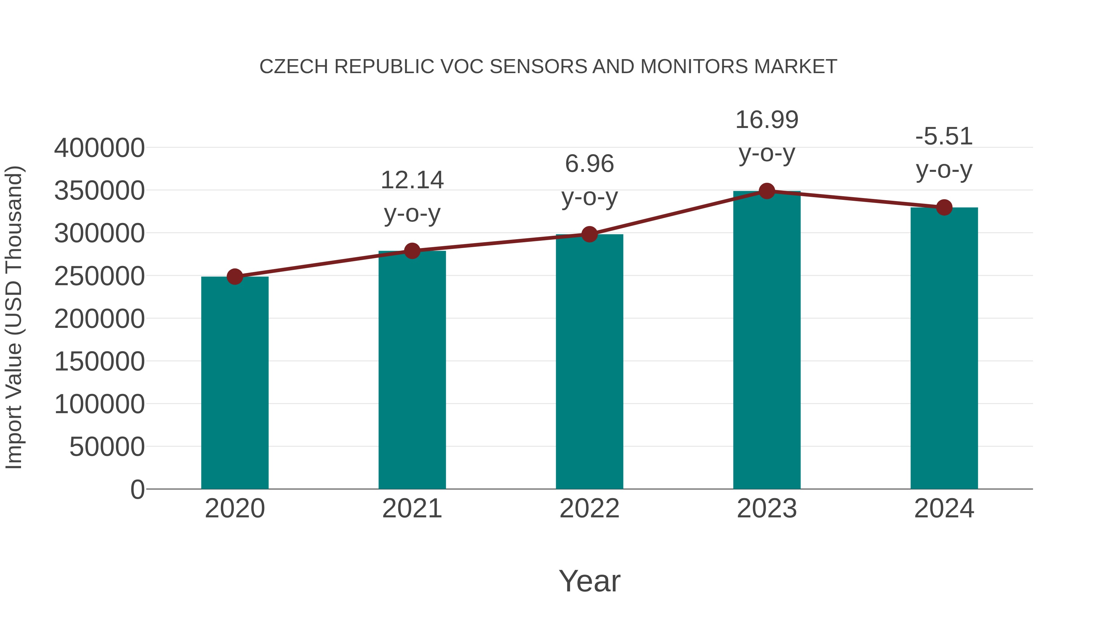 Czech Republic Voc Sensors and Monitors Market: Import Trend Analysis
