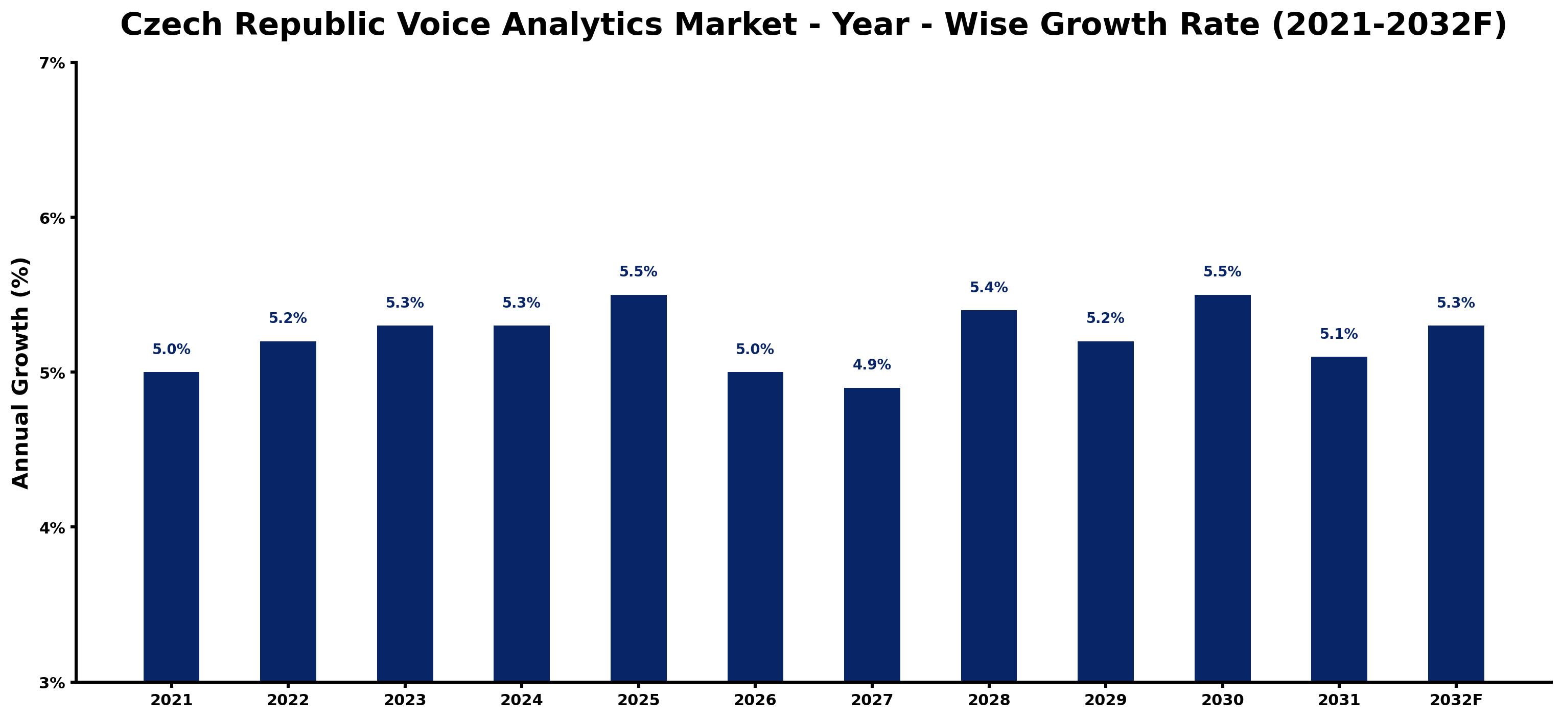 Czech Republic Voice Analytics Market Year-wise Growth Rate and Key Drivers