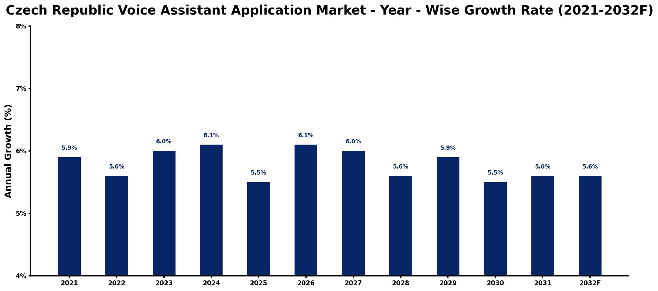 Czech Republic Voice Assistant Application Market Year-wise Growth Rate and Key Drivers