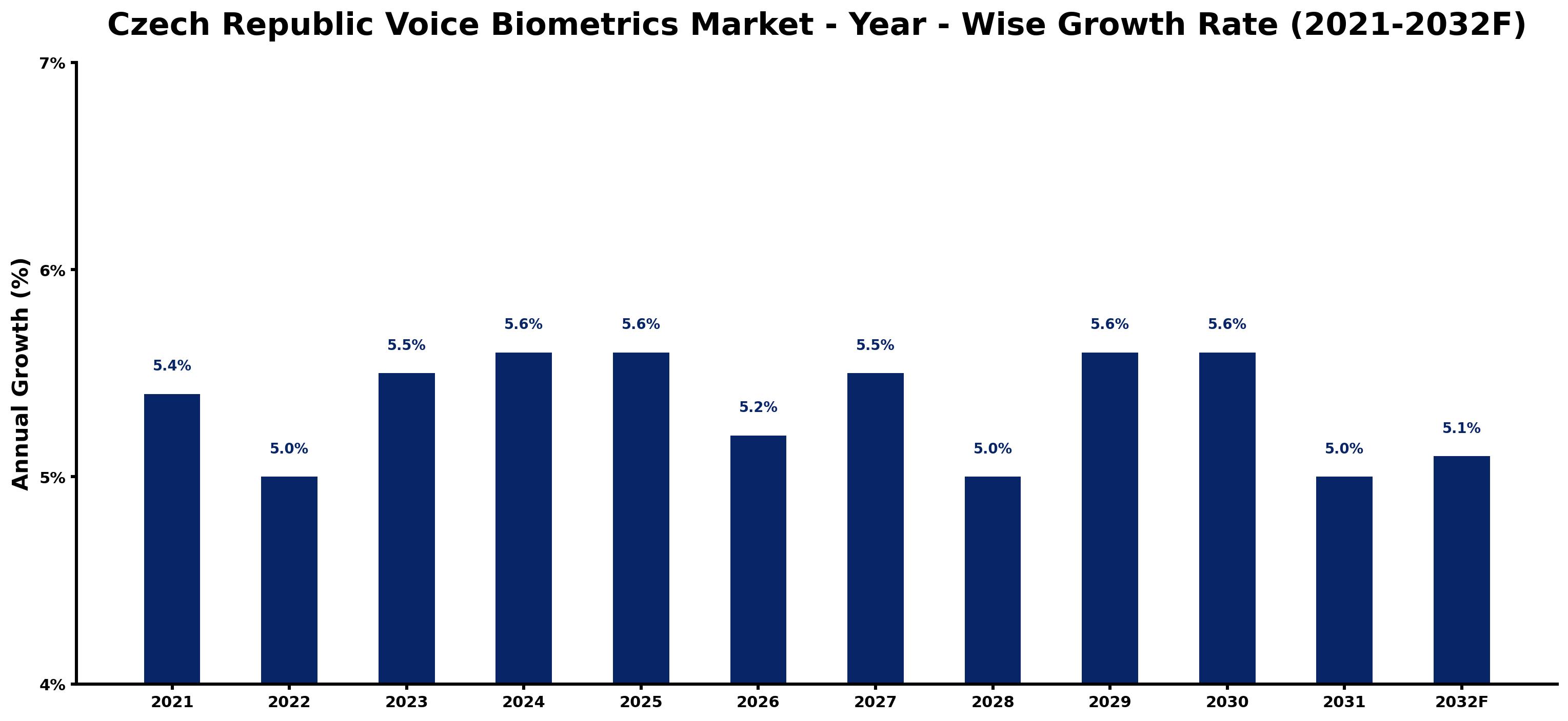Czech Republic Voice Biometrics Market Year-wise Growth Rate and Key Drivers