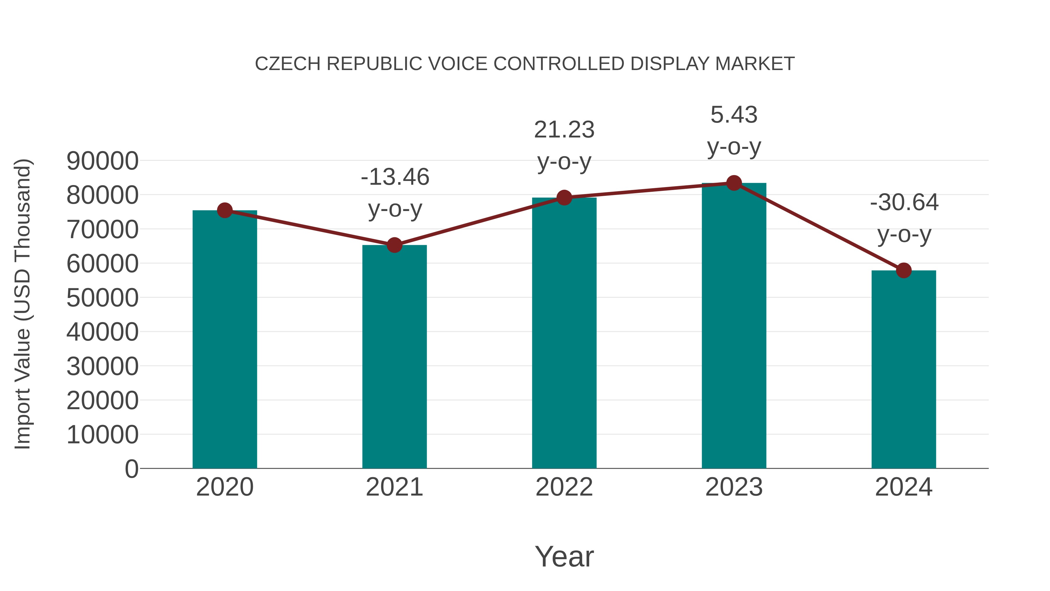  Czech Republic Voice Controlled Display Market: Import Trend Analysis