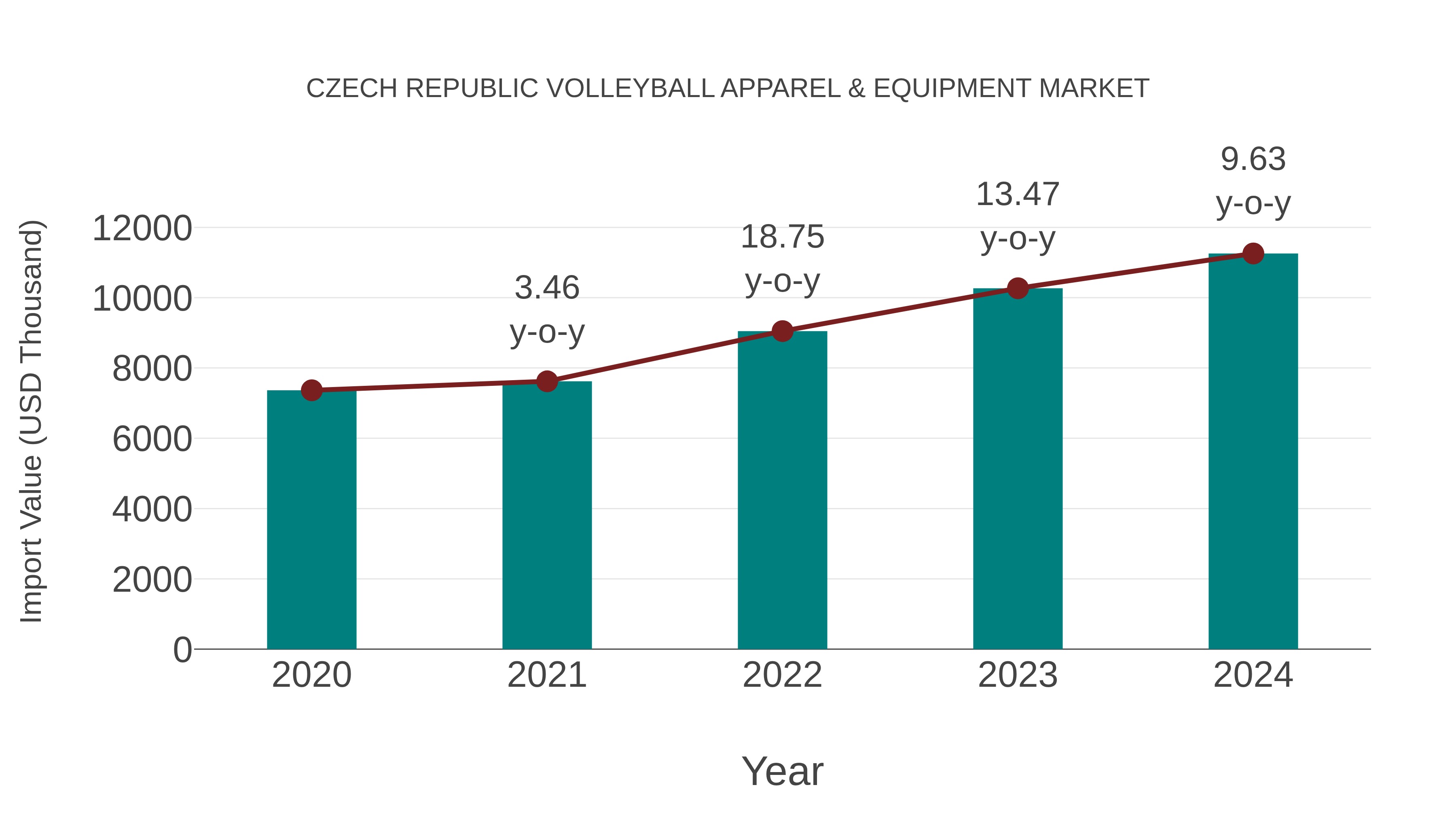 Czech Republic Volleyball Apparel & Equipment Market: Import Trend Analysis