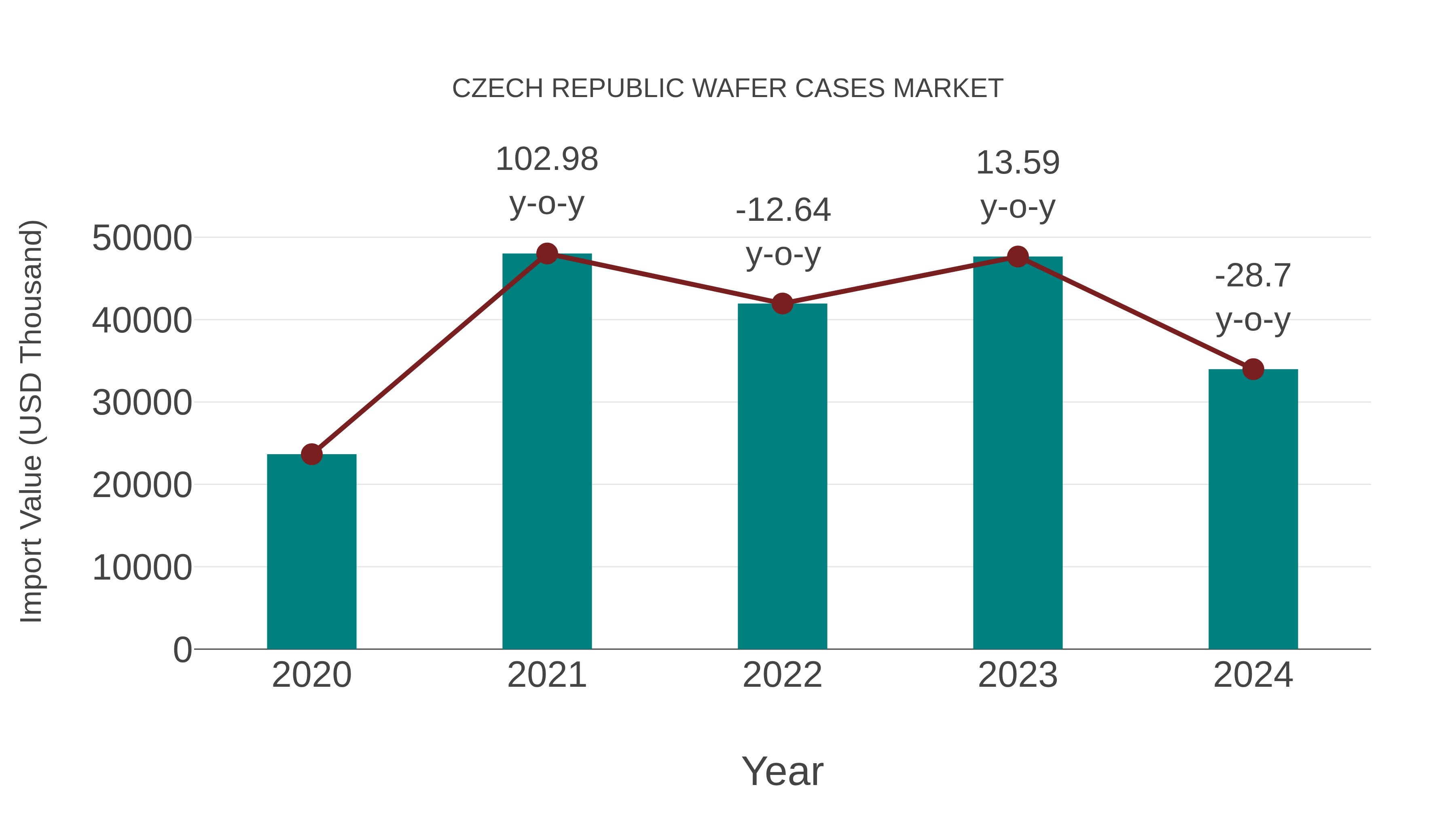 Czech Republic Wafer Cases Market: Import Trend Analysis