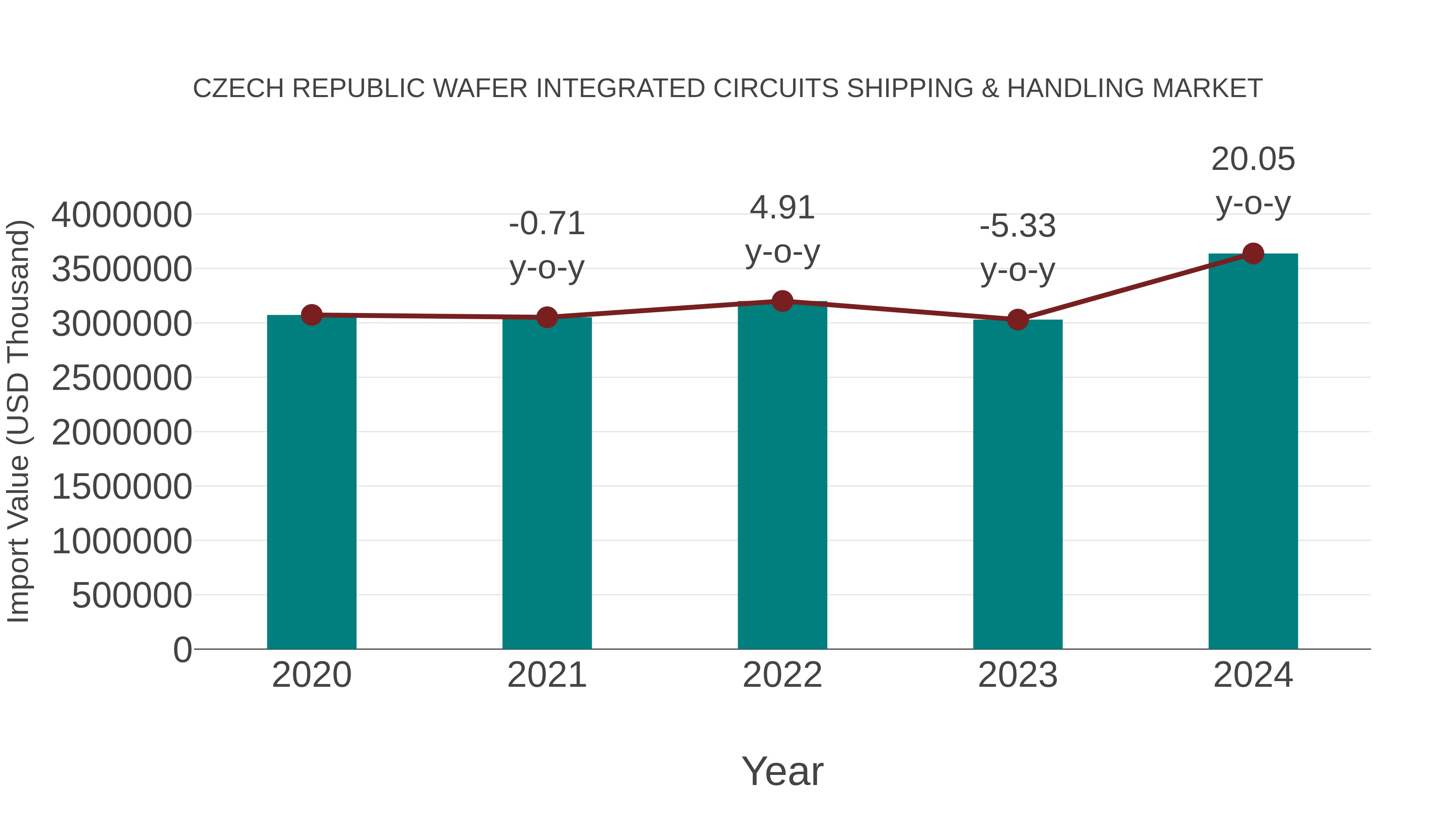 Czech Republic Wafer Integrated Circuits Shipping & Handling Market: Import Trend Analysis