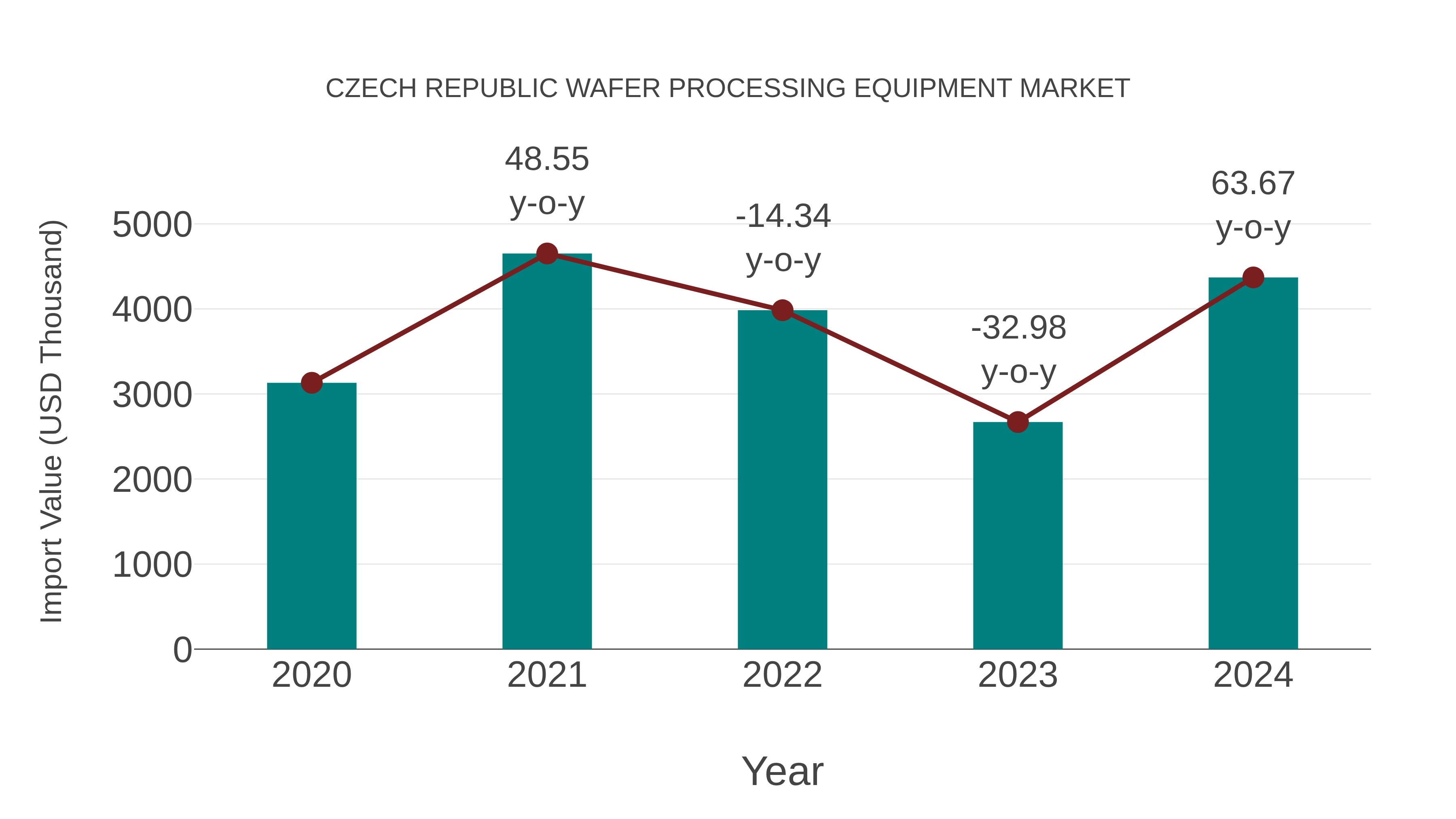 Czech Republic Wafer Processing Equipment Market: Import Trend Analysis