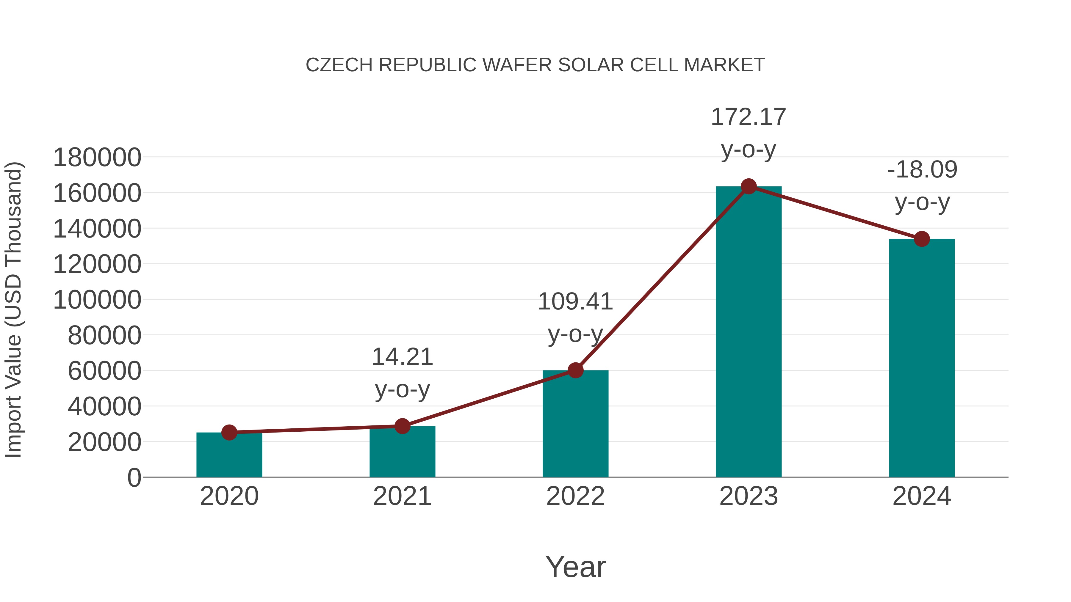  Czech Republic Wafer Solar Cell Market: Import Trend Analysis