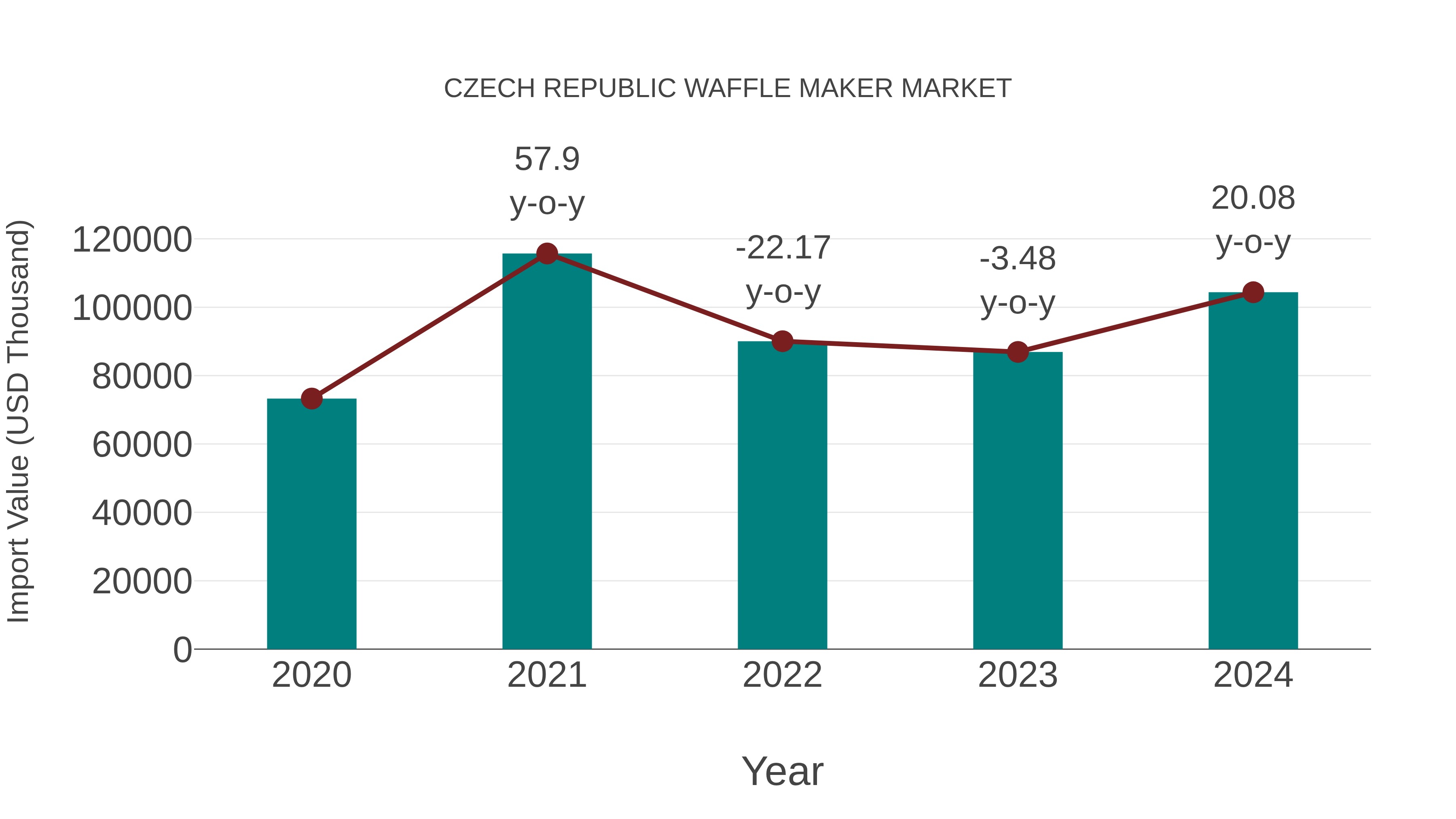  Czech Republic Waffle Maker Market: Import Trend Analysis