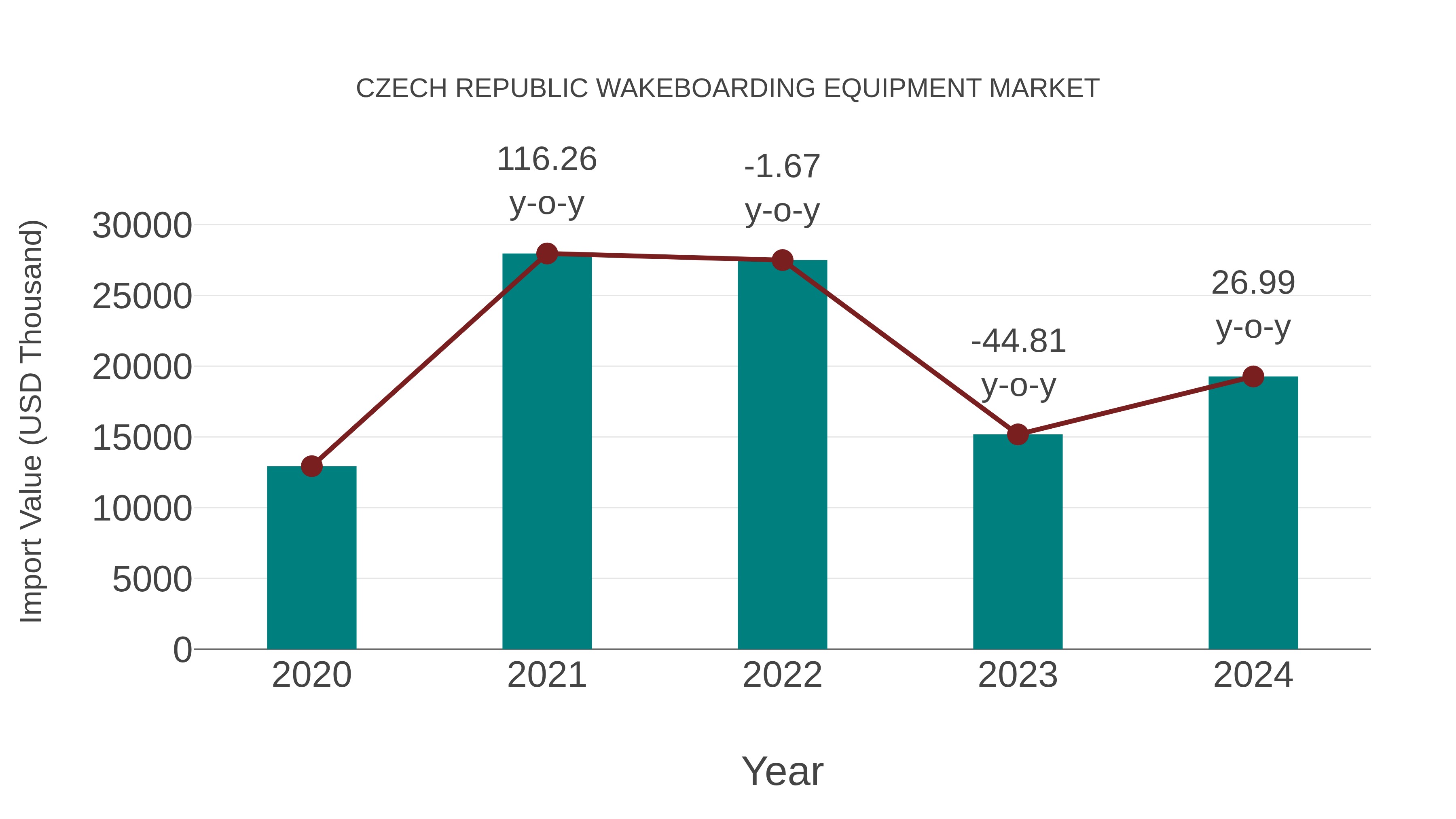  Czech Republic Wakeboarding Equipment Market: Import Trend Analysis