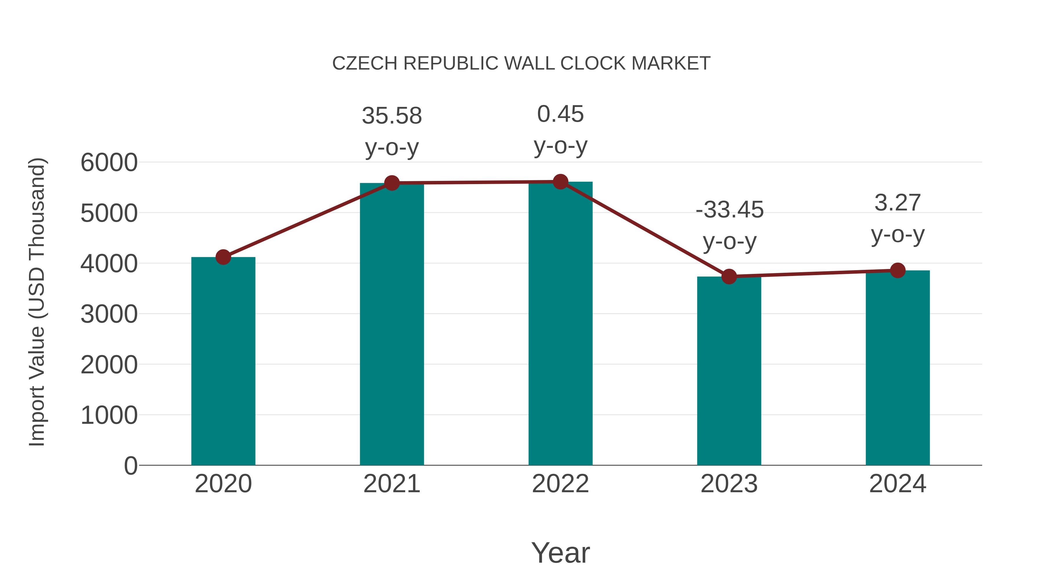  Czech Republic Wall Clock Market: Import Trend Analysis