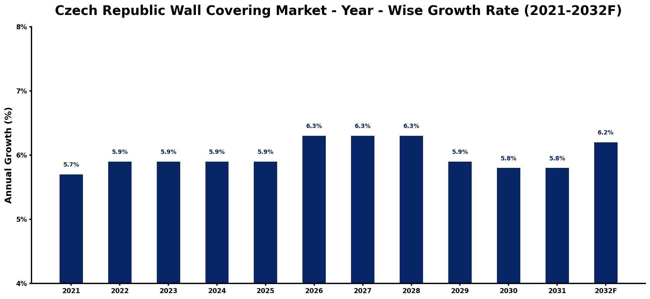 Czech Republic Wall Covering Market Year-wise Growth Rate and Key Drivers