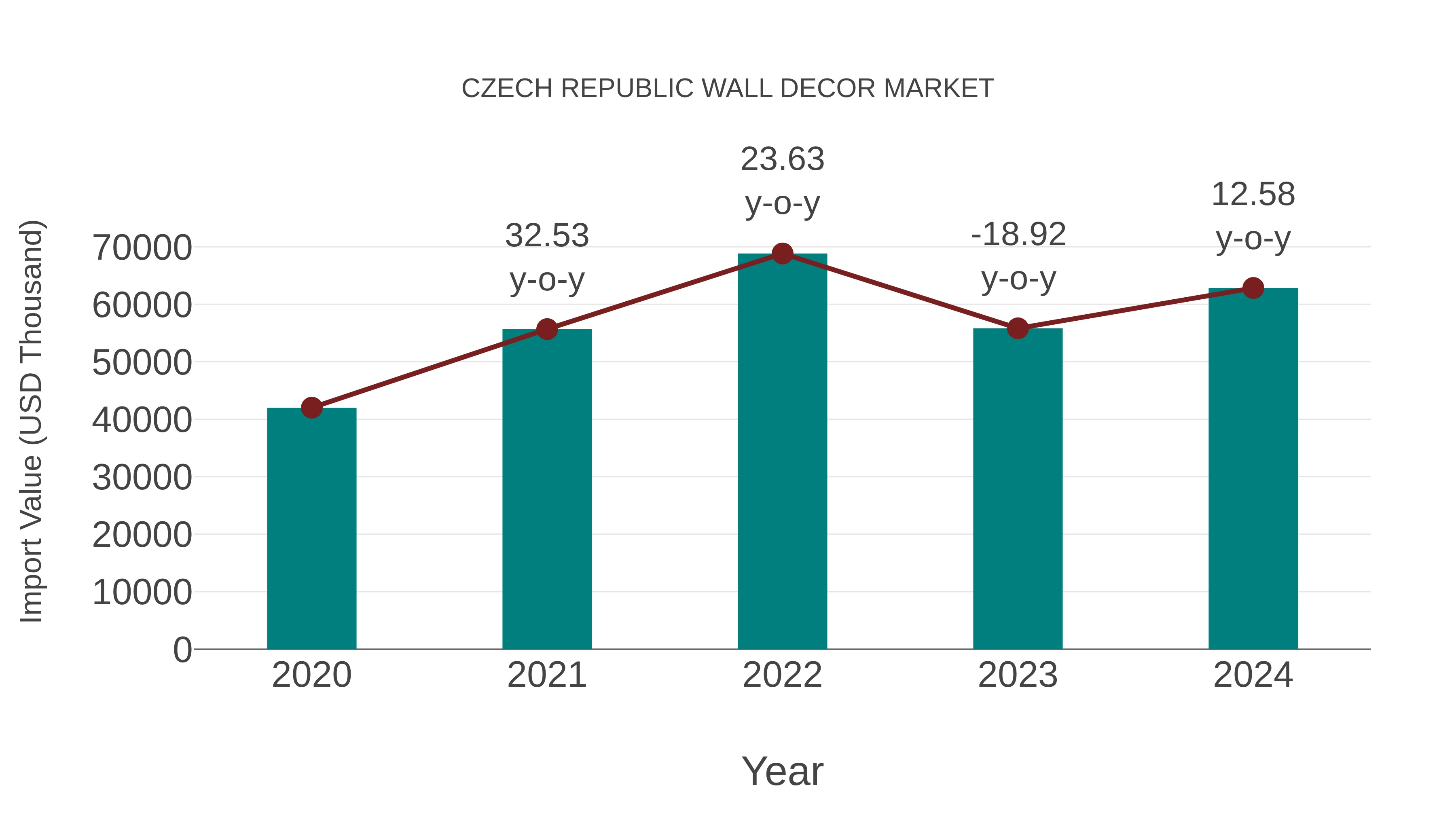  Czech Republic Wall Decor Market: Import Trend Analysis