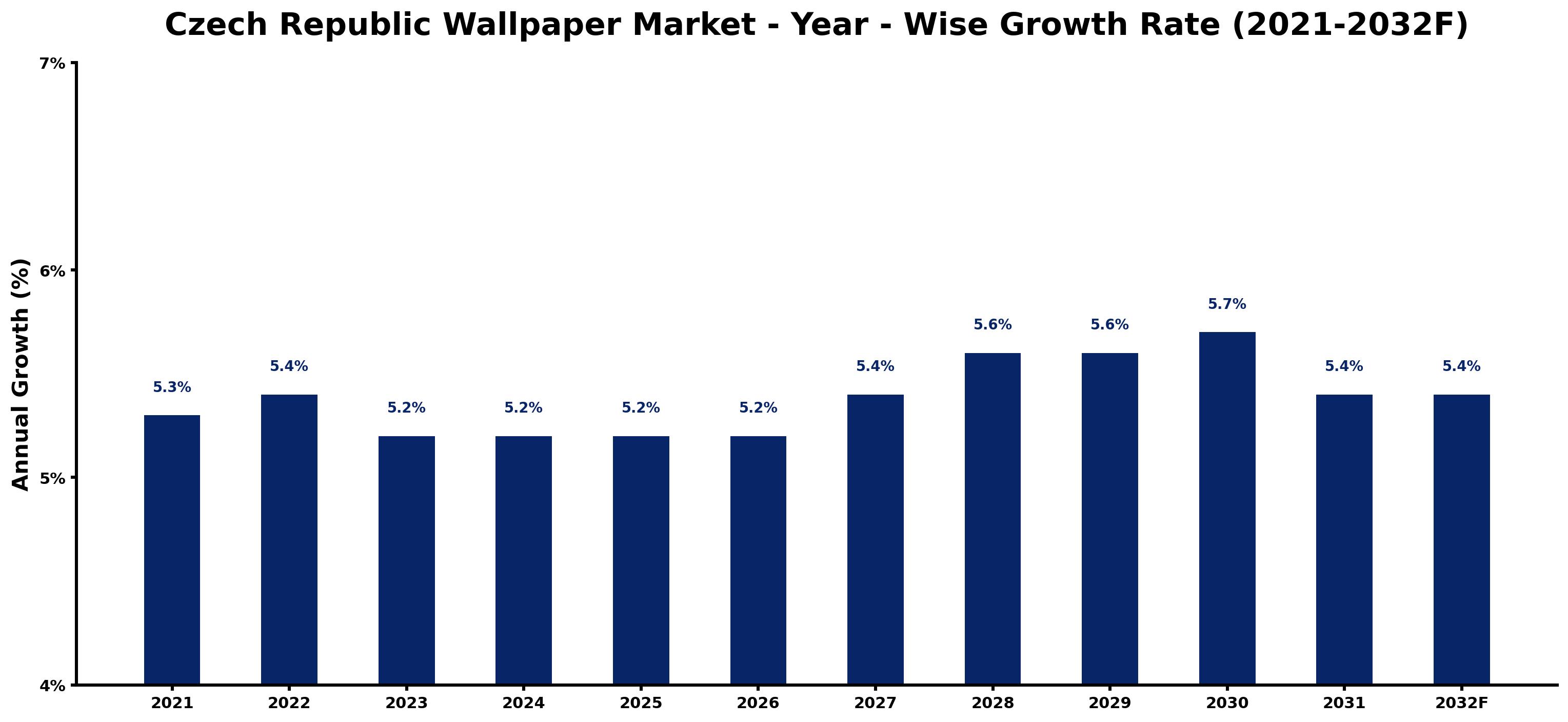 Czech Republic Wallpaper Market Year-wise Growth Rate and Key Drivers