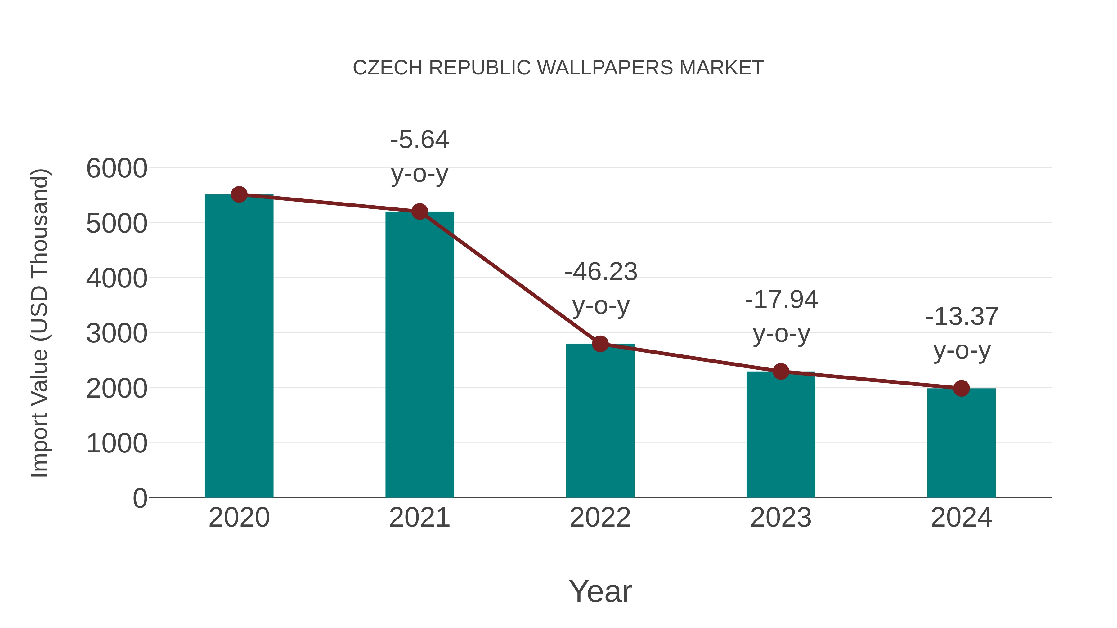  Czech Republic Wallpapers Market: Import Trend Analysis