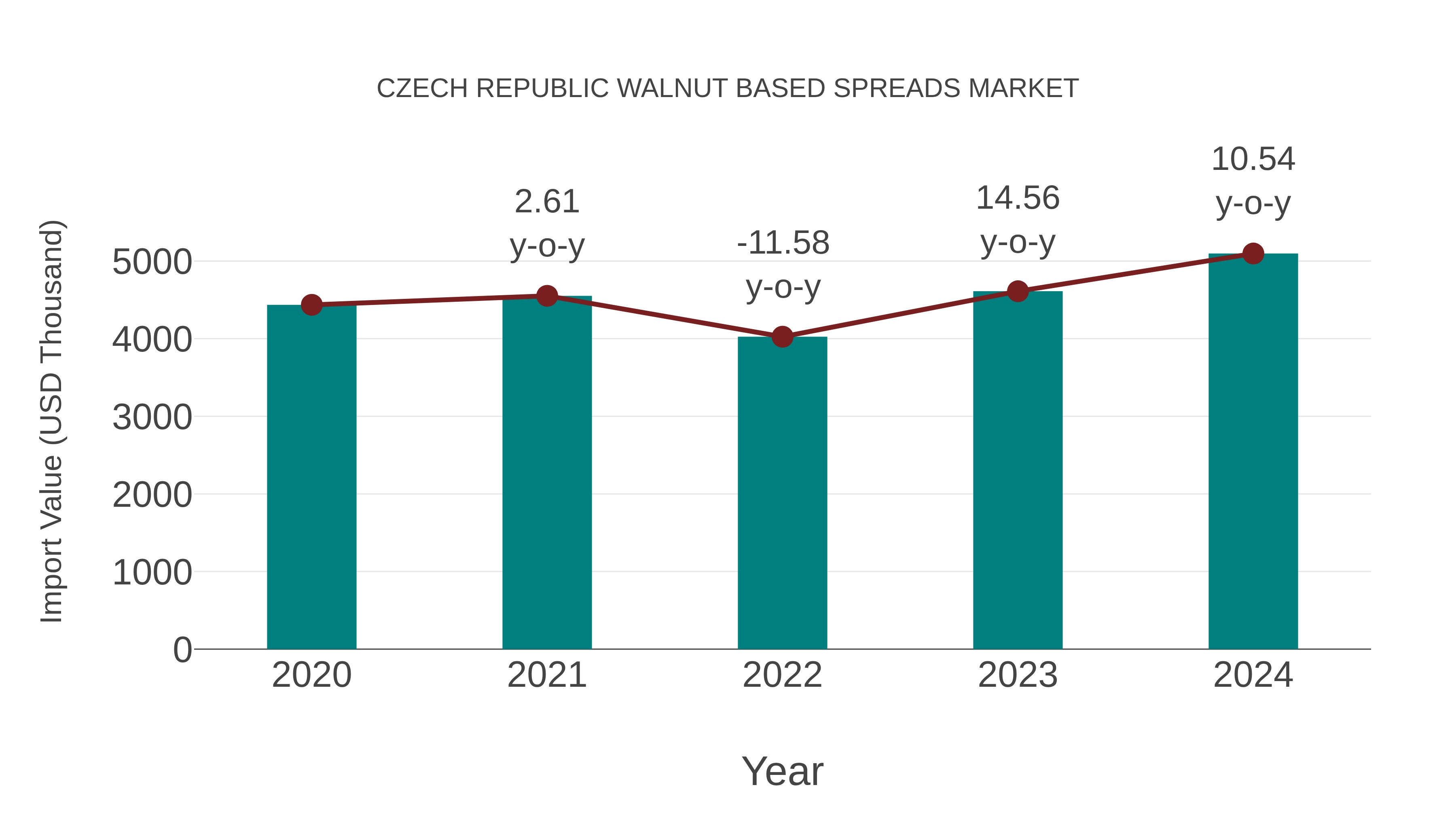 Czech Republic Walnut Based Spreads Market: Import Trend Analysis