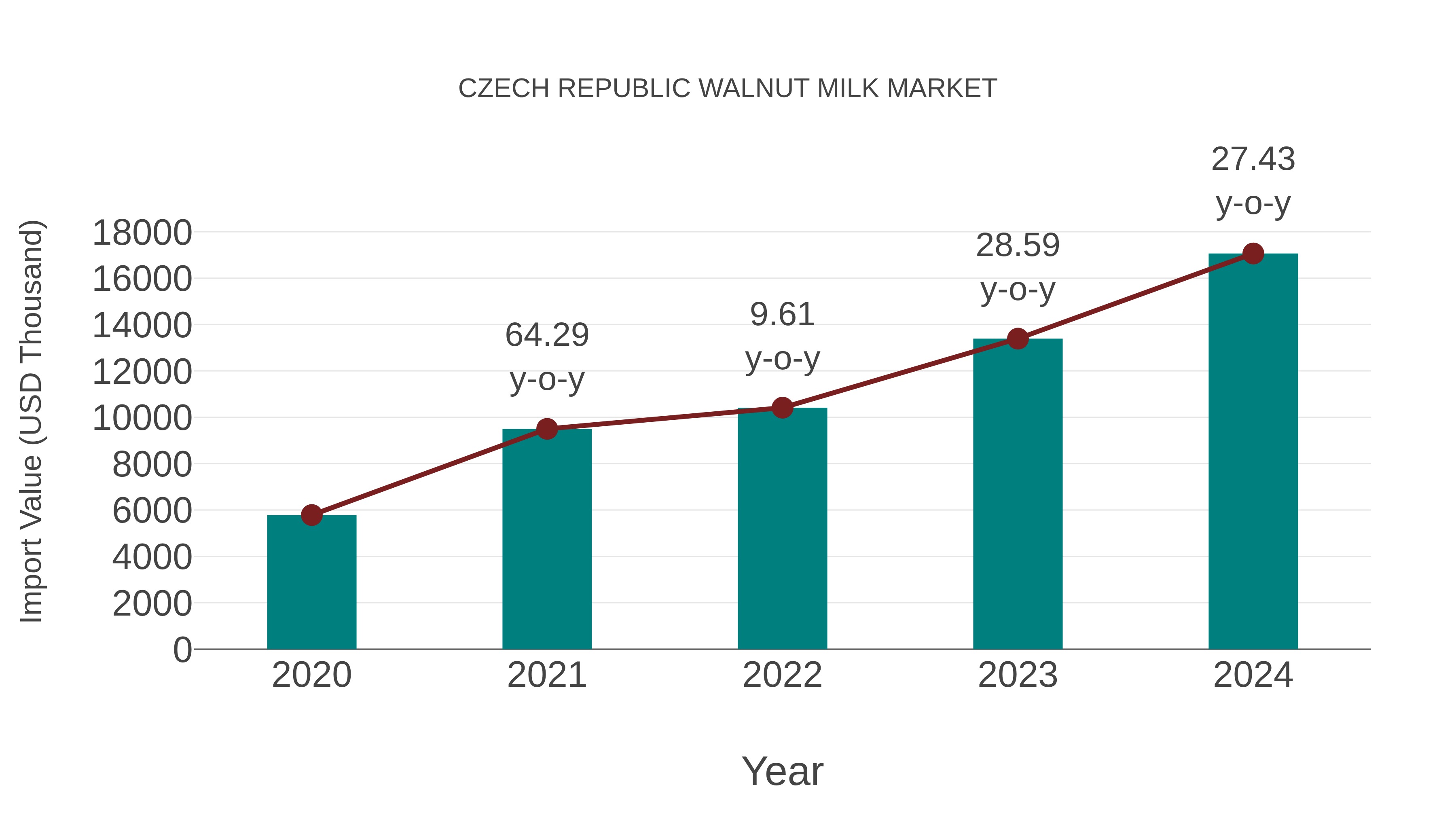  Czech Republic Walnut Milk Market: Import Trend Analysis