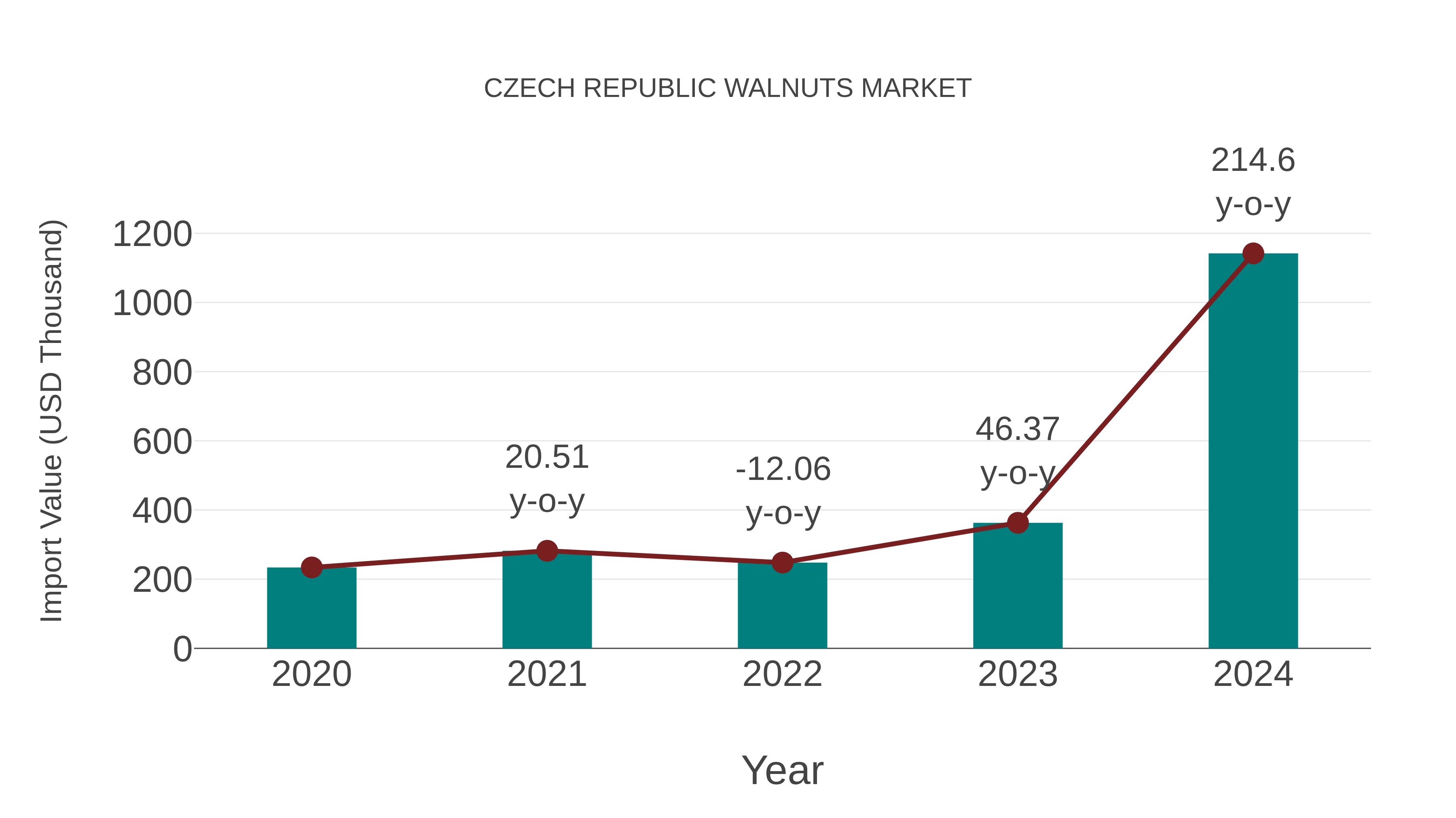  Czech Republic Walnuts Market: Import Trend Analysis