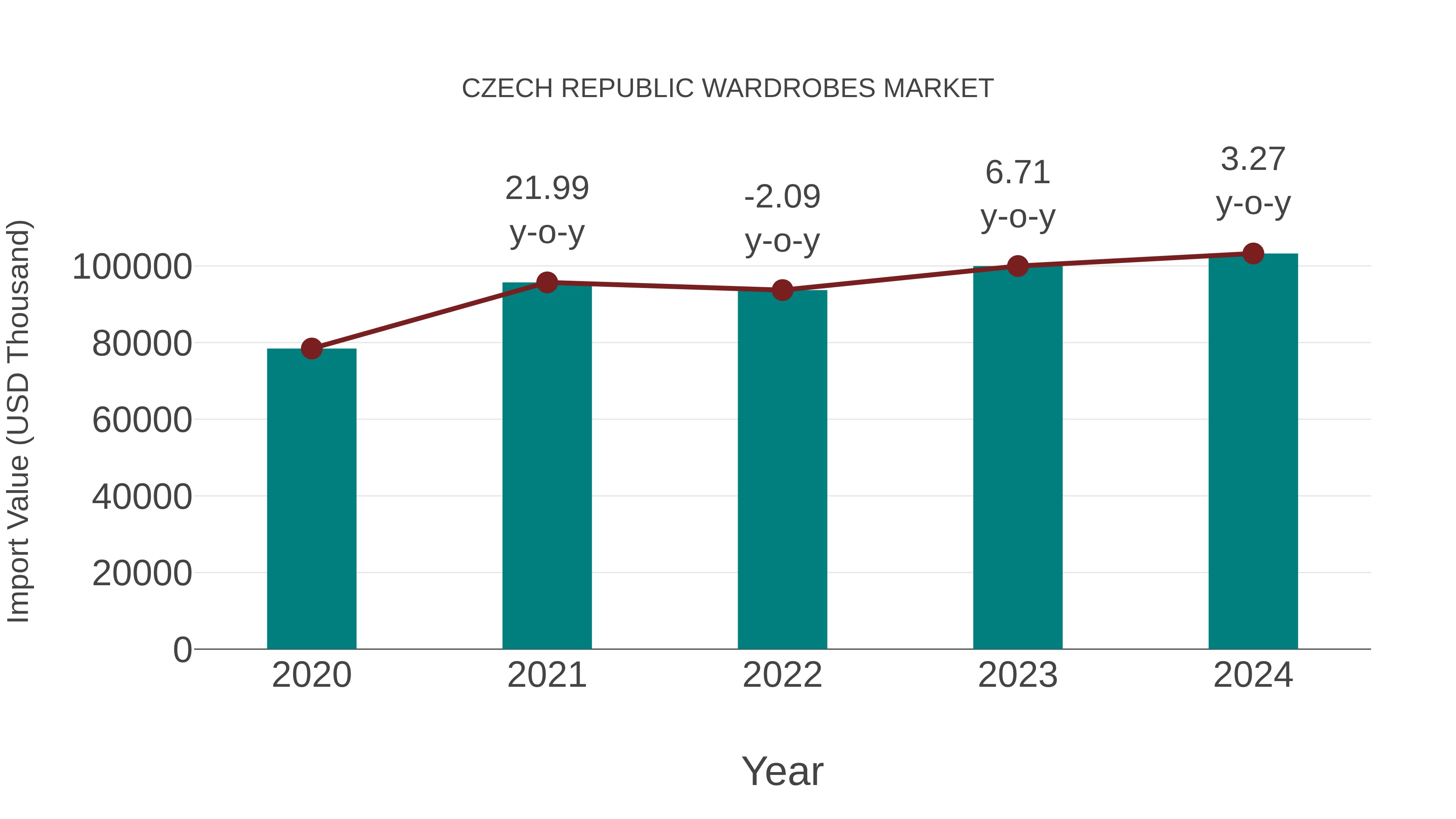  Czech Republic Wardrobes Market: Import Trend Analysis