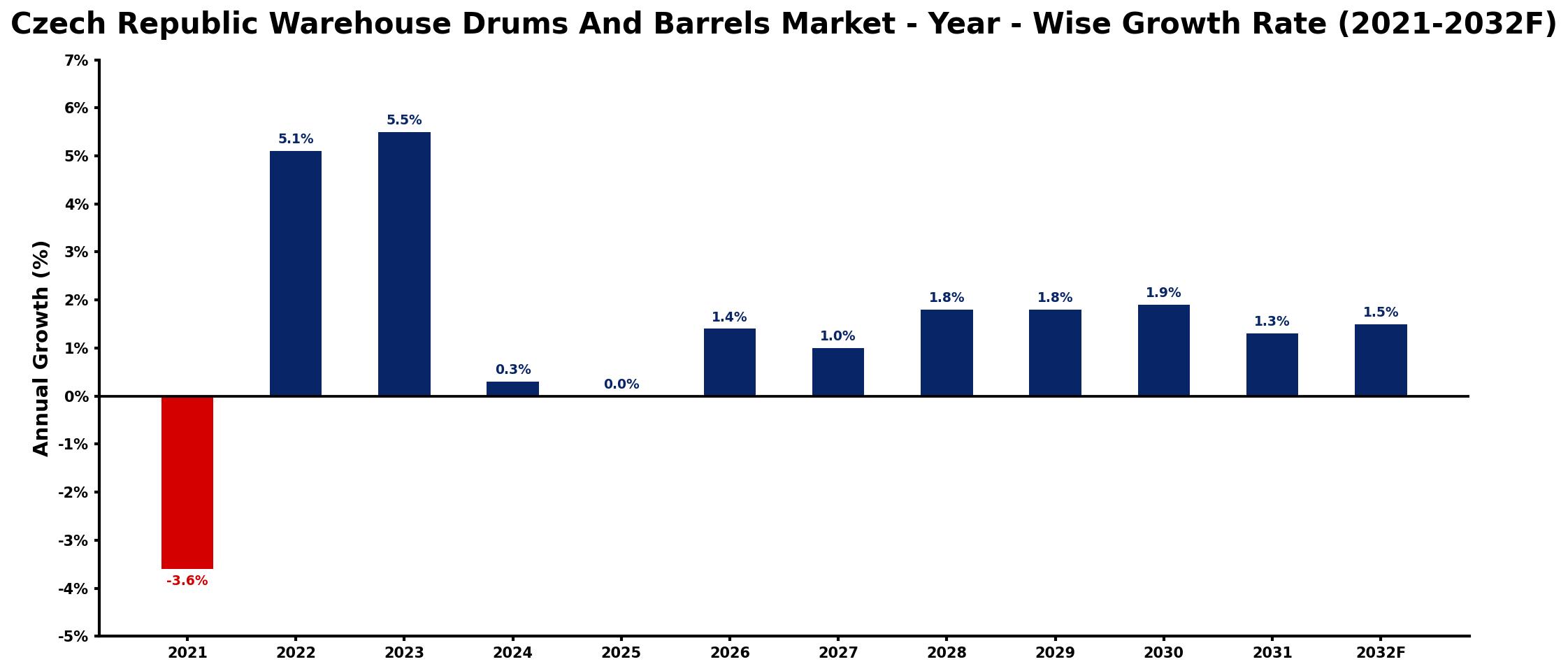 Czech Republic Warehouse Drums And Barrels Market Year-wise Growth Rate and Key Drivers